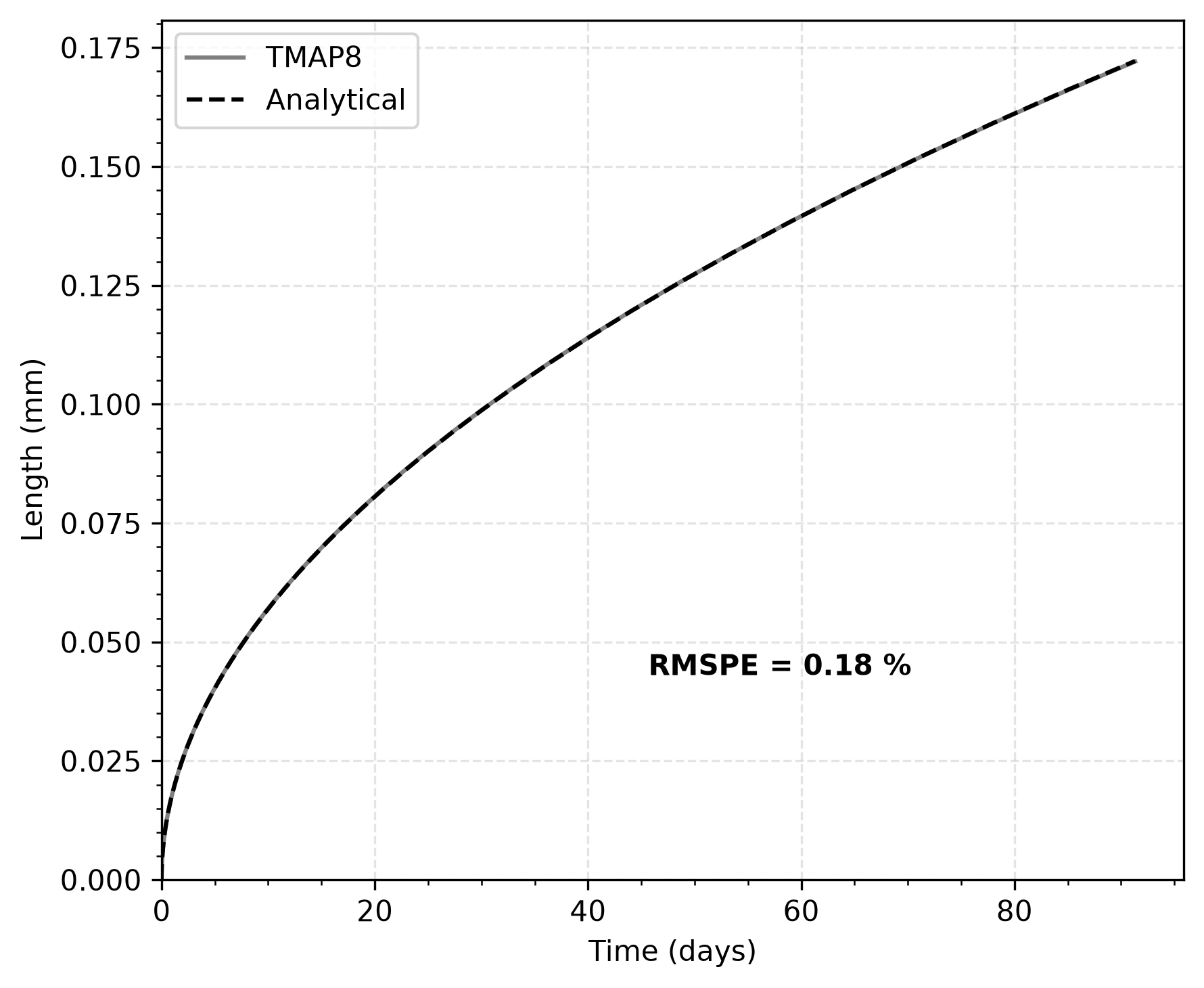 Comparison of the simulated and analytical ($\sqrt{\pi D_s t}$) diffusion front length in the steel wall over 0.25 years.