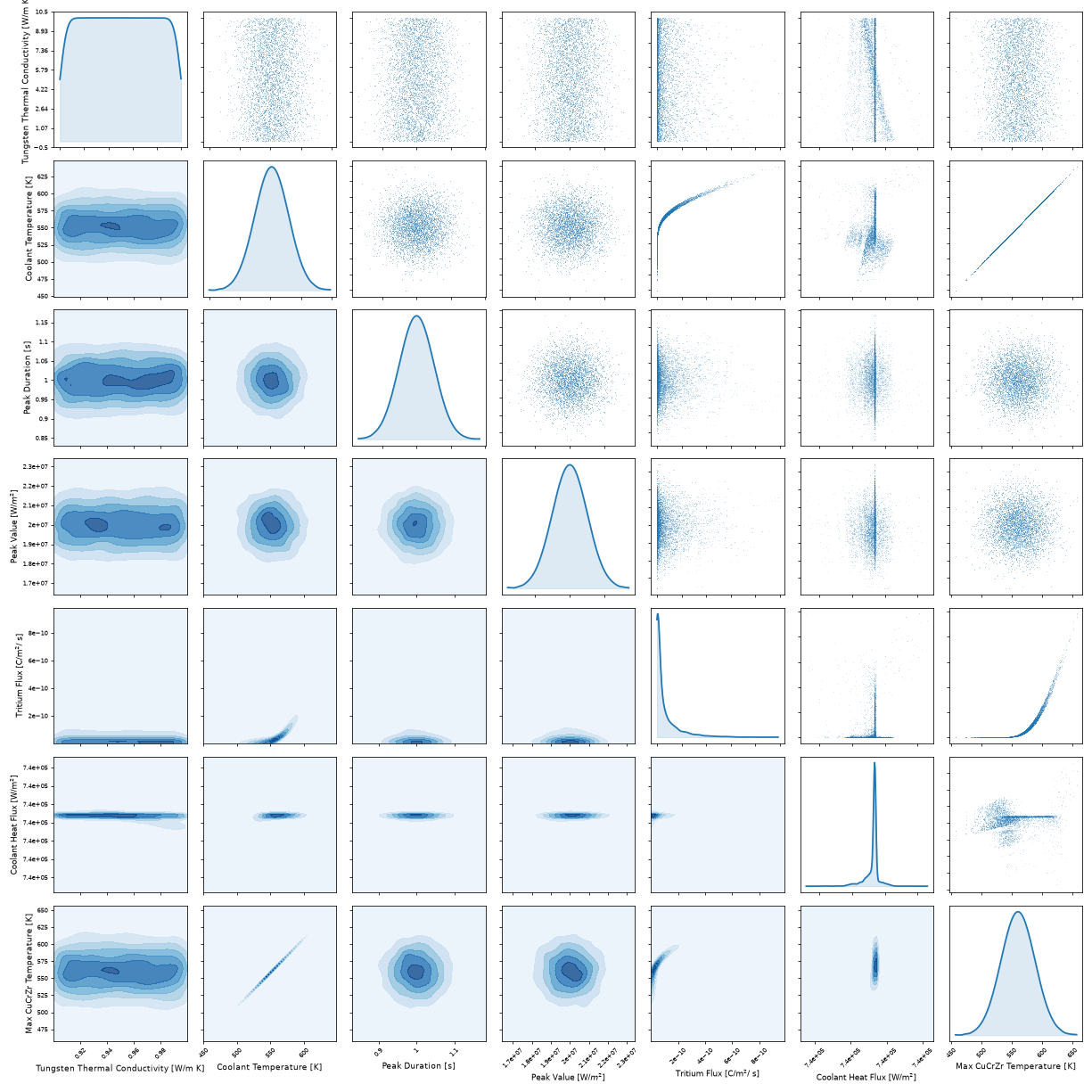 Correlation between the input parameters and several metrics of performance in an inadvertent shutdown scenario.