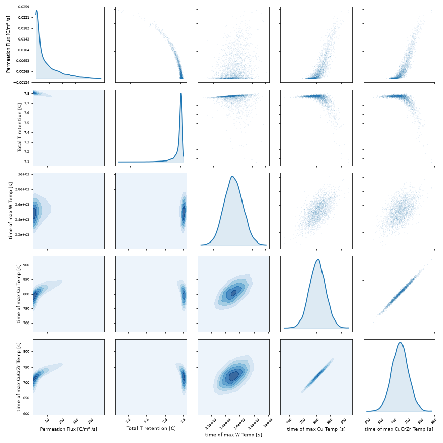 Distribution of sampled postprocessor values in the inadvertent shutdown case.