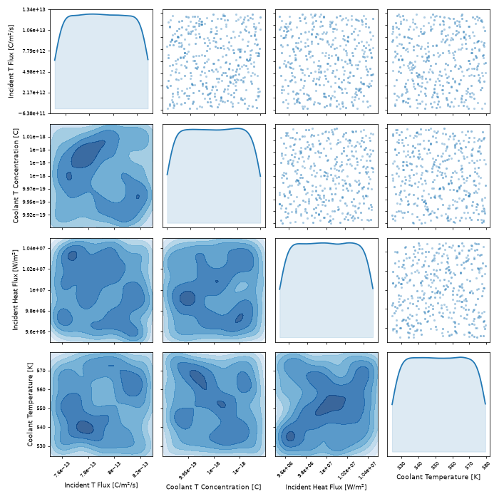 Distribution of sampled steady-state parameter values.