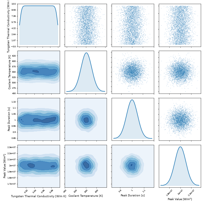 Distribution of sampled transient shutdown characteristics.