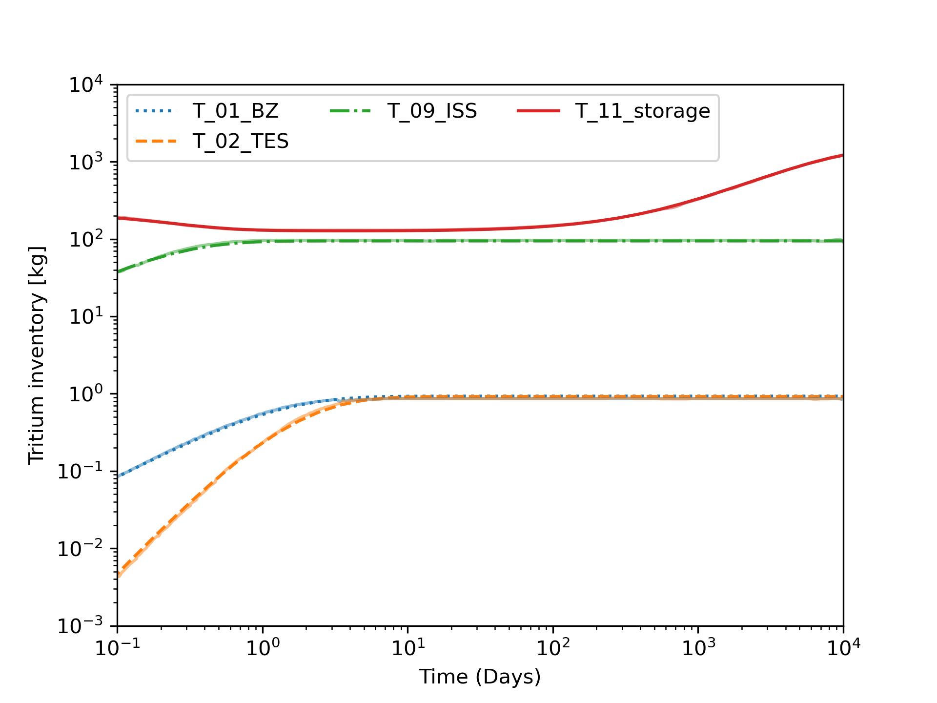 Tritium inventories of specific systems as a function of time. Shaded regions are best estimate of Figure 3 in [!cite](Abdou2021).