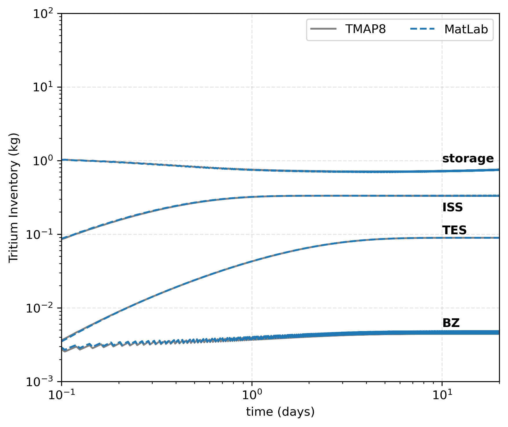 Comparison of TMAP8 calculation with the data of fuel cycle model from [!cite](meschini2023modeling).