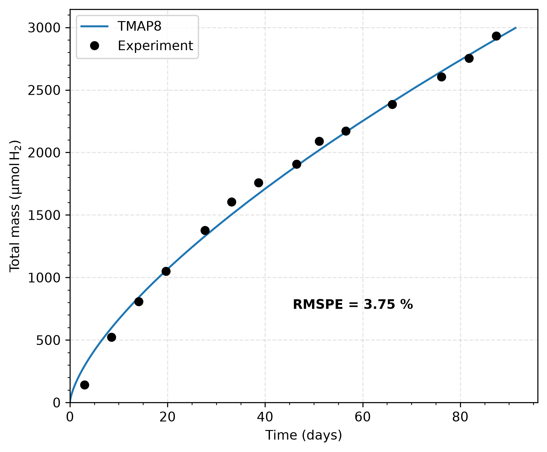 Comparison of TMAP8 total gas-phase hydrogen mass against SRNL experimental cumulative H$_2$ yield data.