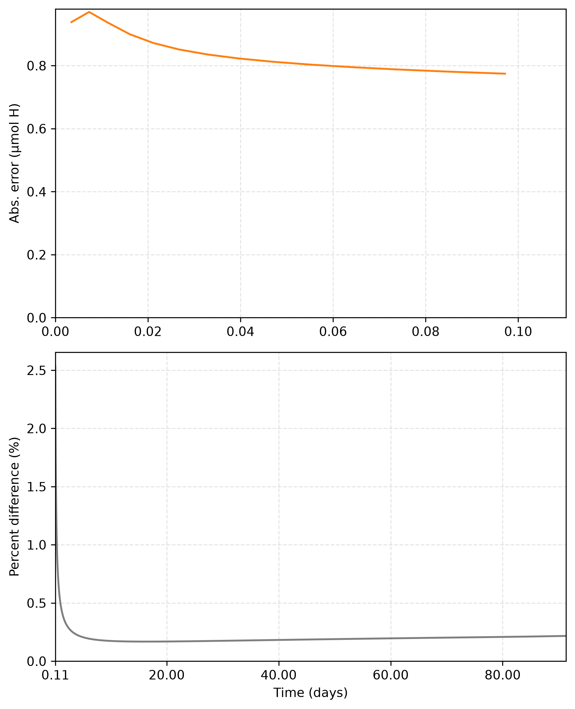 Conservation of mass for the gas-steel model: percent difference $\left|\,(\mathrm{flux}+\mathrm{source})/\mathrm{mass} - 1\,\right| \times 100\,\%$. Absolute error is shown before the accumulated mass exceeds 1% of the total hydrogen yield (top); relative percent difference is shown thereafter (bottom).