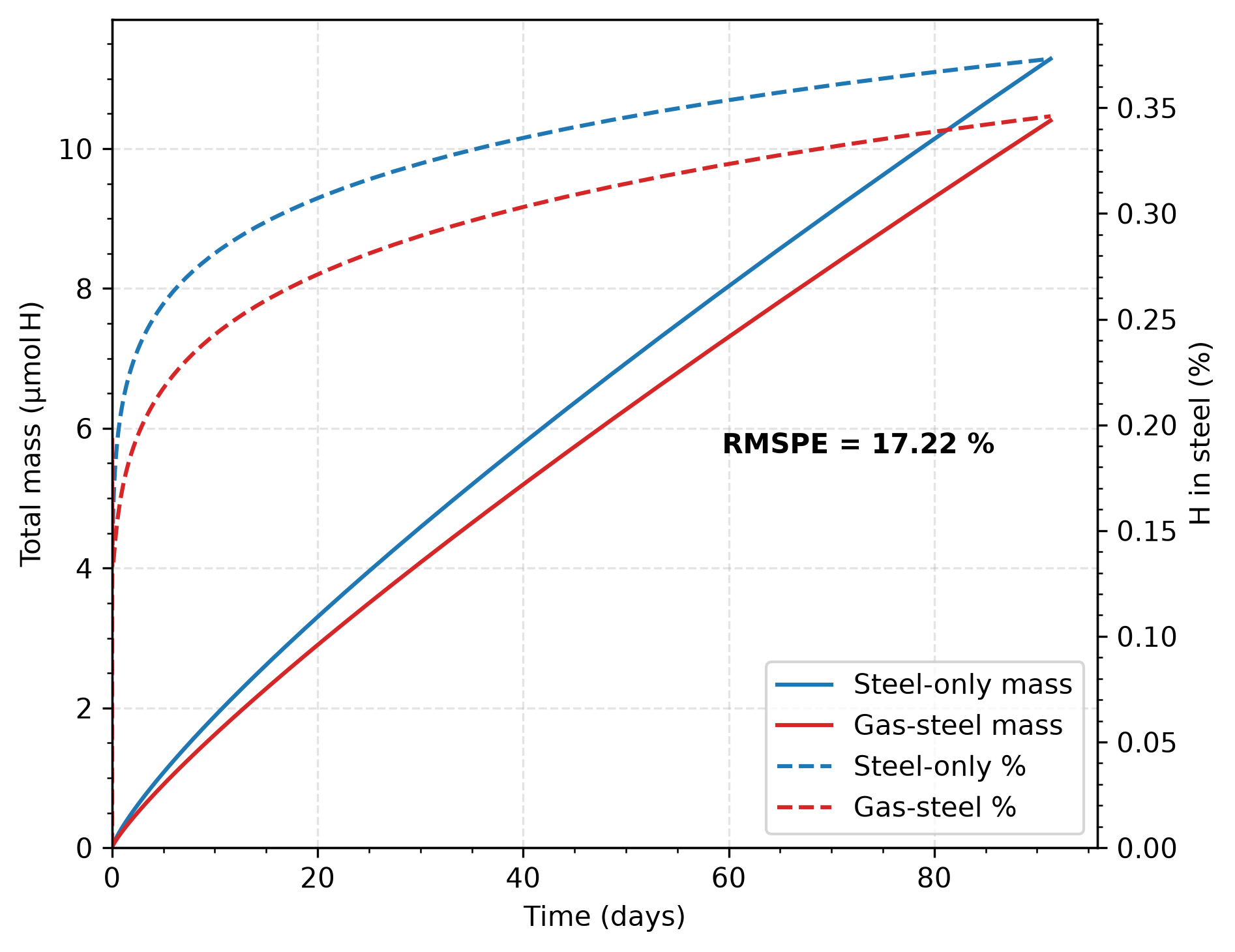 Comparison of total H mass in the steel wall (left axis) and fraction of total H inventory in the steel (right axis, dashed) between the steel-only (SRNL pressure fit) and gas-steel simulations.