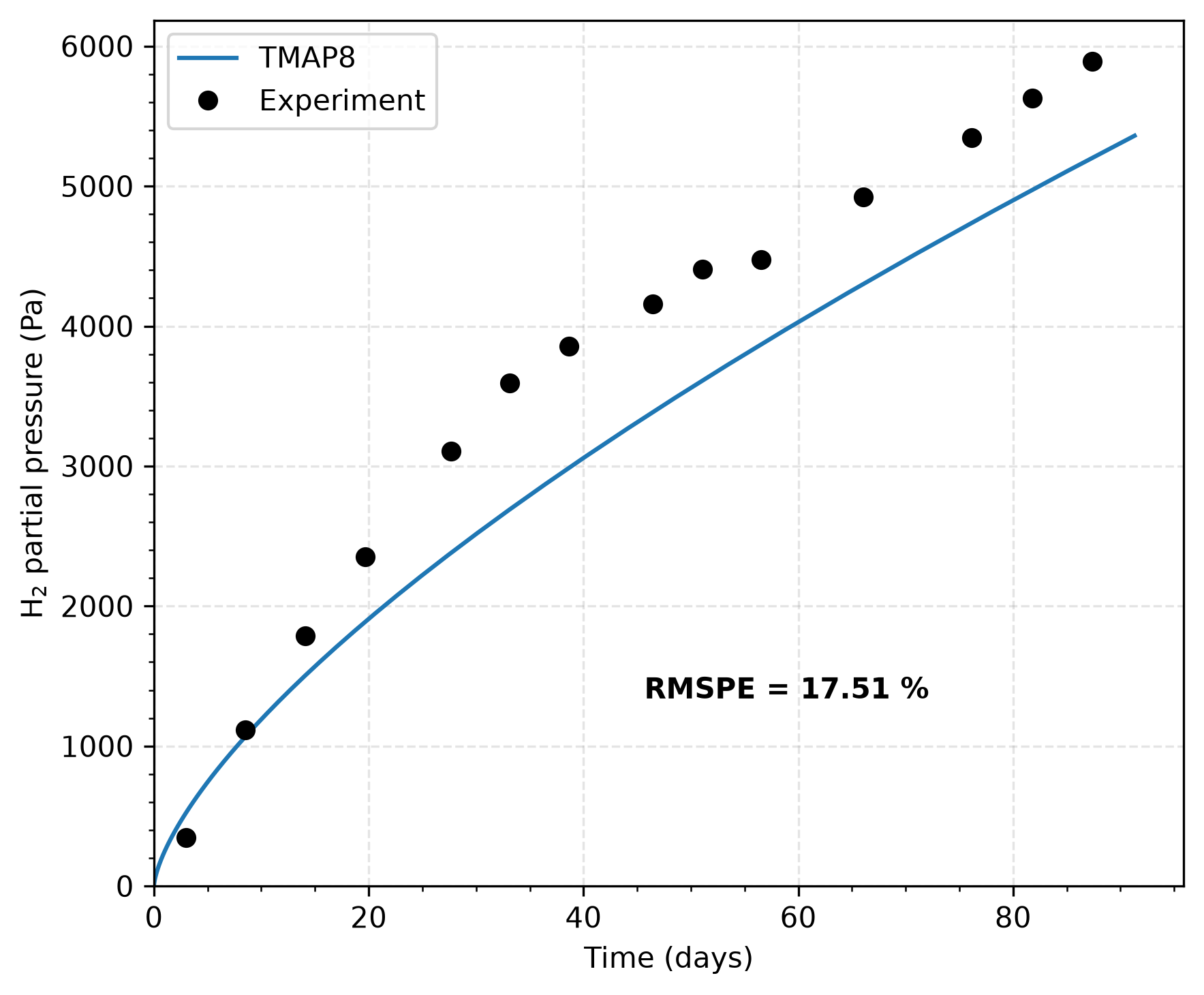 Comparison of TMAP8 simulated H$_2$ partial pressure at the gas-steel interface against SRNL experimental measurements.