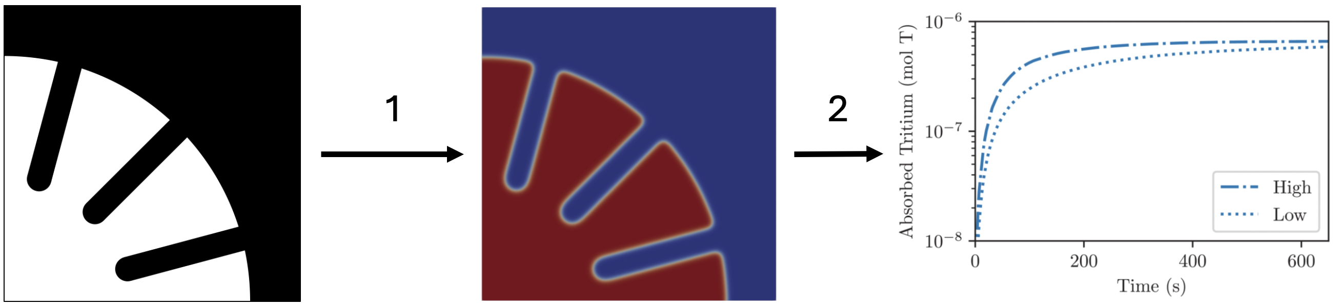 Illustration of the process for pore scale simulation of tritium transport in TMAP8 based on a microstructure image. Step 1 takes an image and creates a corresponding microstructure, and step 2 performs tritium transport calculations on this microstructure (figures are reproduced from [!cite](Simon2022)).
