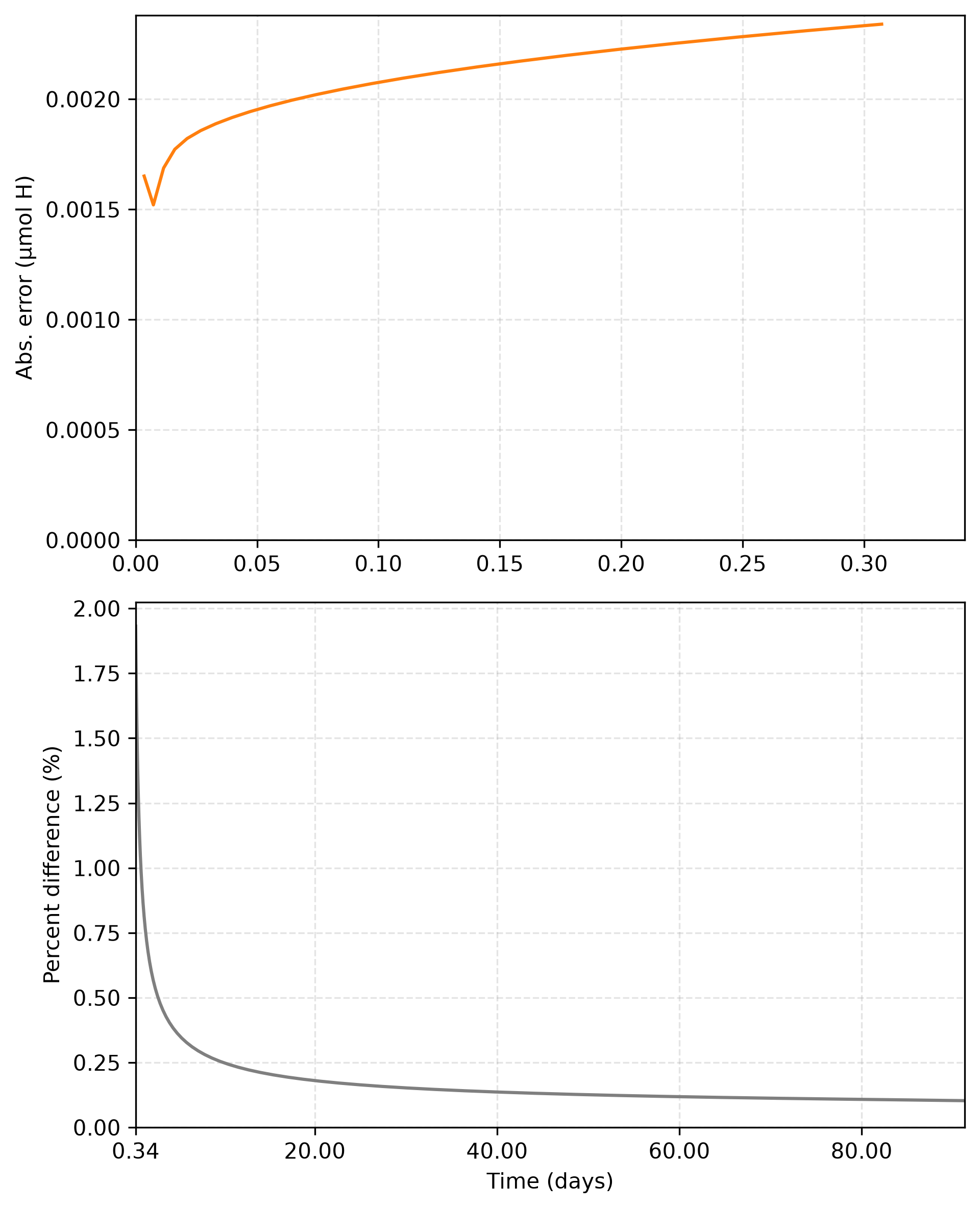 Conservation of mass for the steel-only model: percent difference $\left|\,\mathrm{flux}/\mathrm{mass} - 1\,\right| \times 100\,\%$. Absolute error is shown before the accumulated mass exceeds 1% of the total hydrogen yield (top); relative percent difference is shown thereafter (bottom).