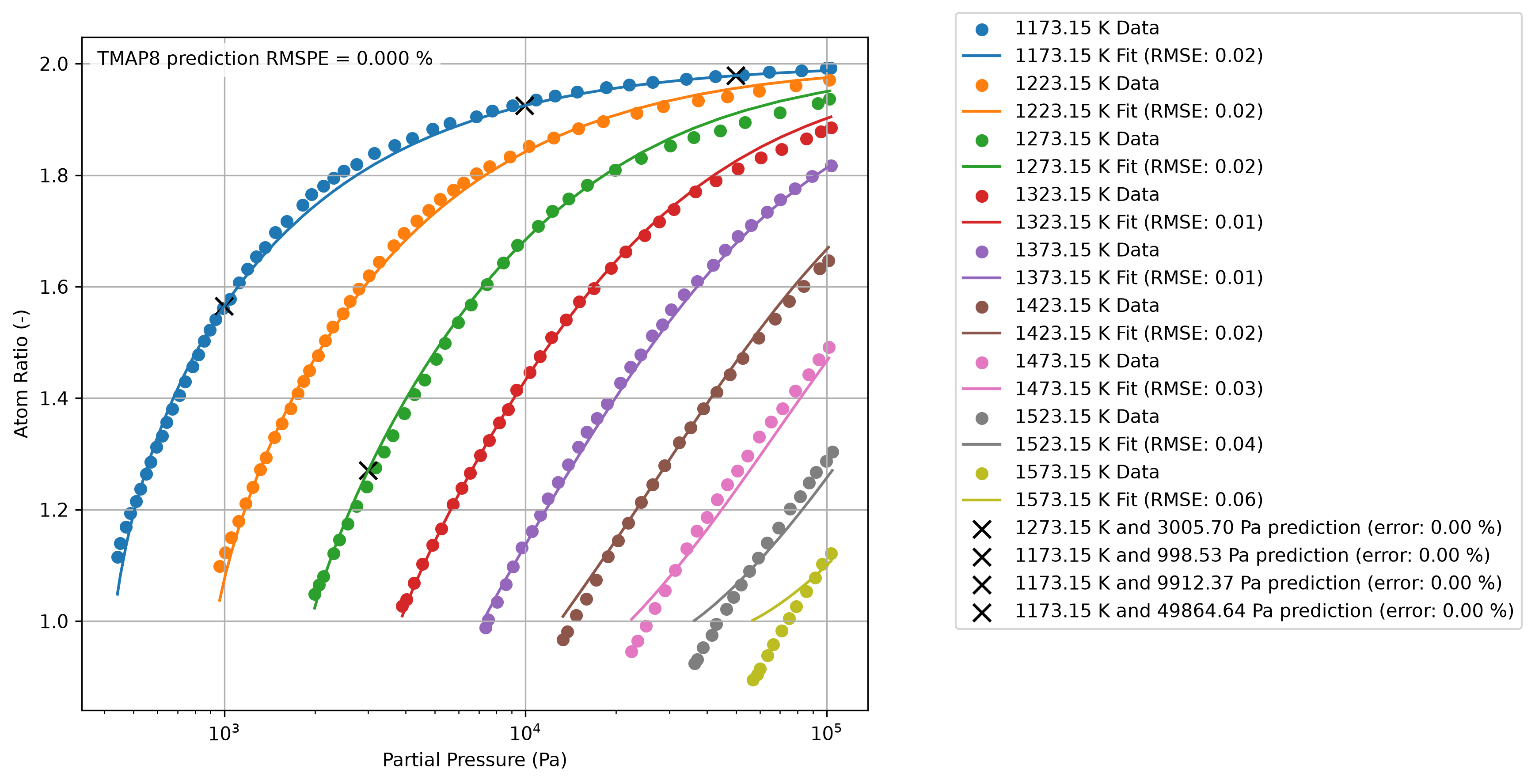 PCT data for YHx from [!cite](Lundin_1962) with fits from [!cite](Matthews2021SWIFT) implemented in TMAP8, and test results.
