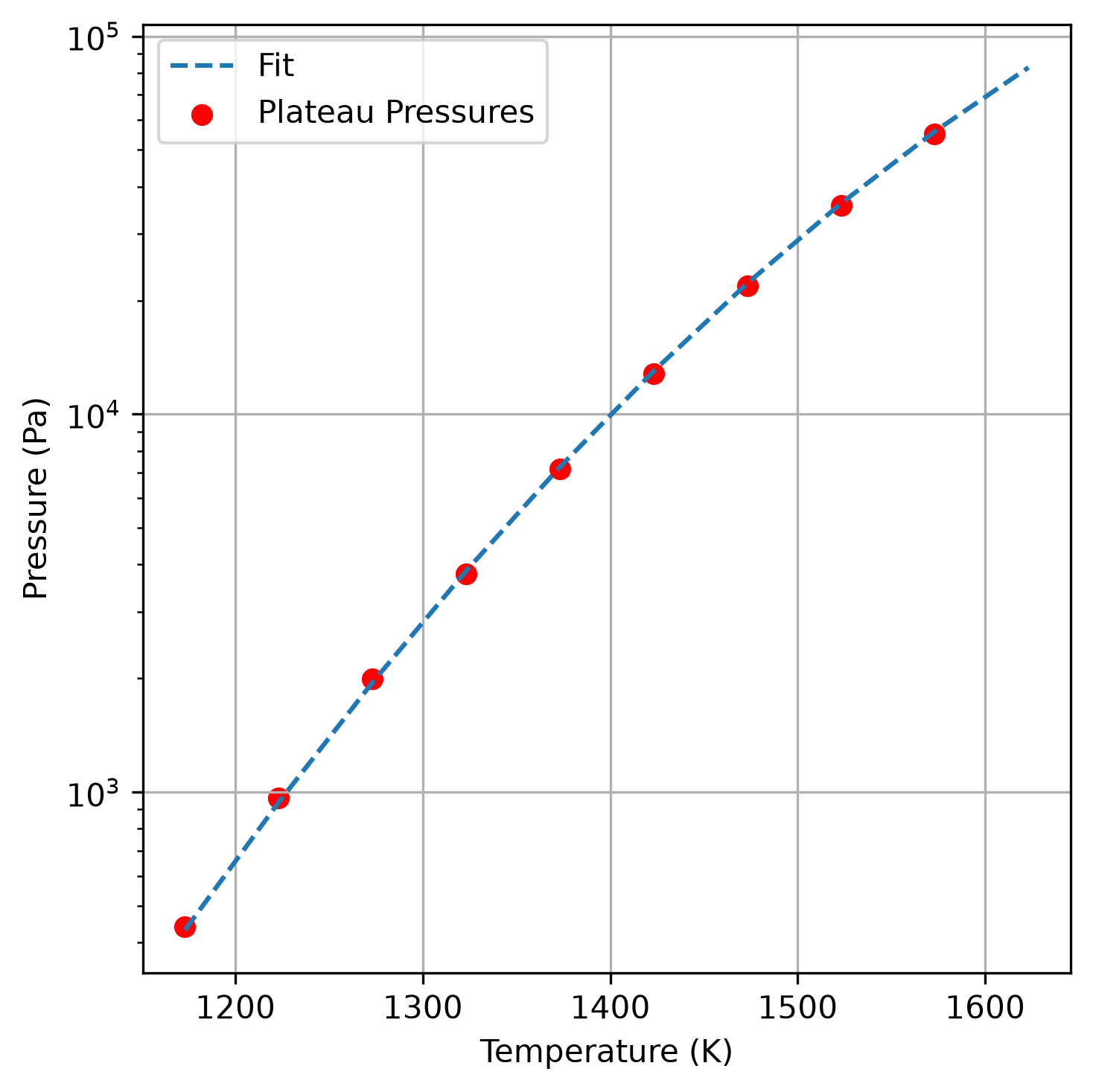 Fit phase transition region as pressure as a function of temperature.