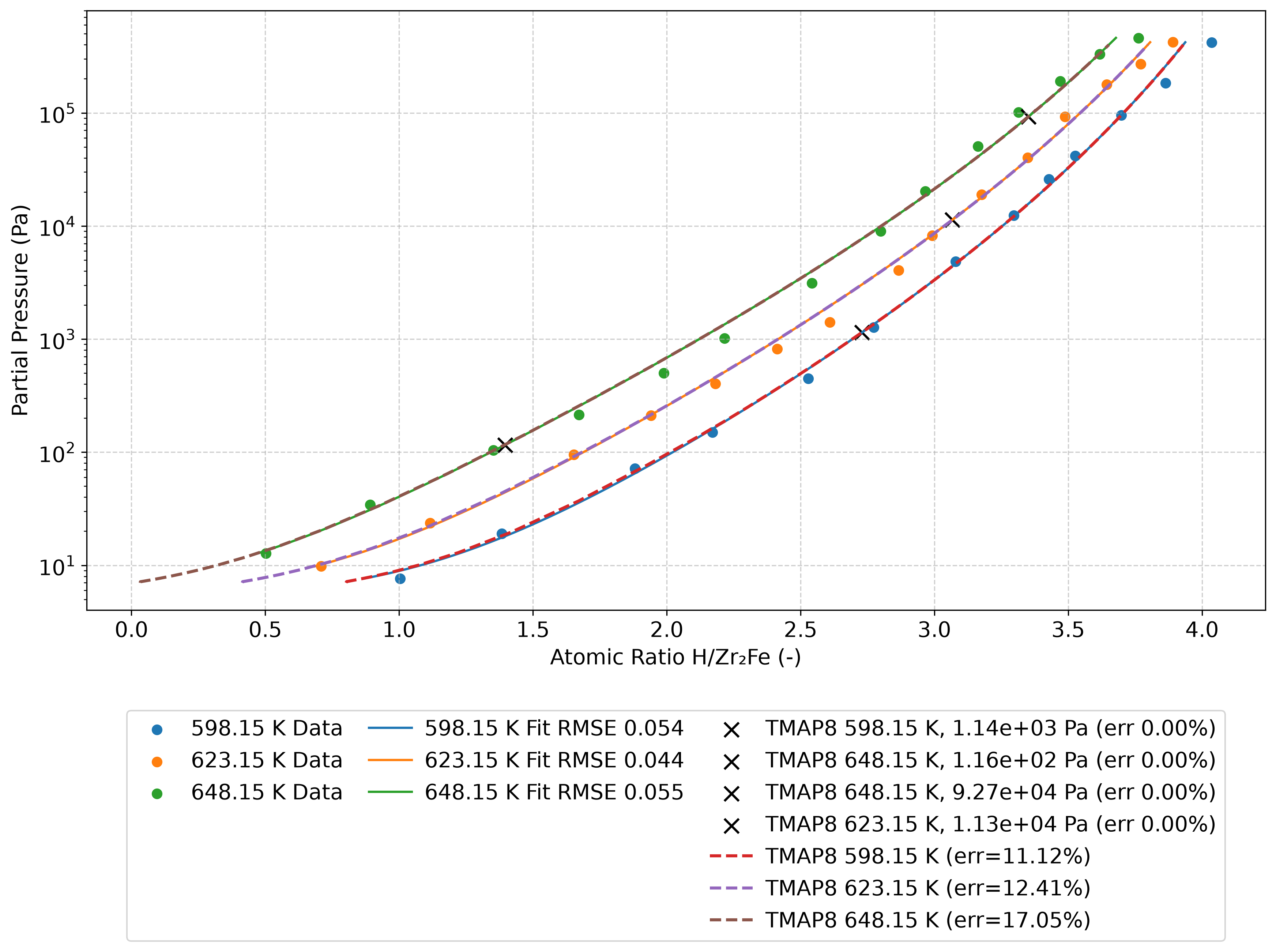 PCT data for Zr$_{2}$FeH$_{x}$ from [!cite](yang2025potential) with fits implemented in TMAP8 and test results.