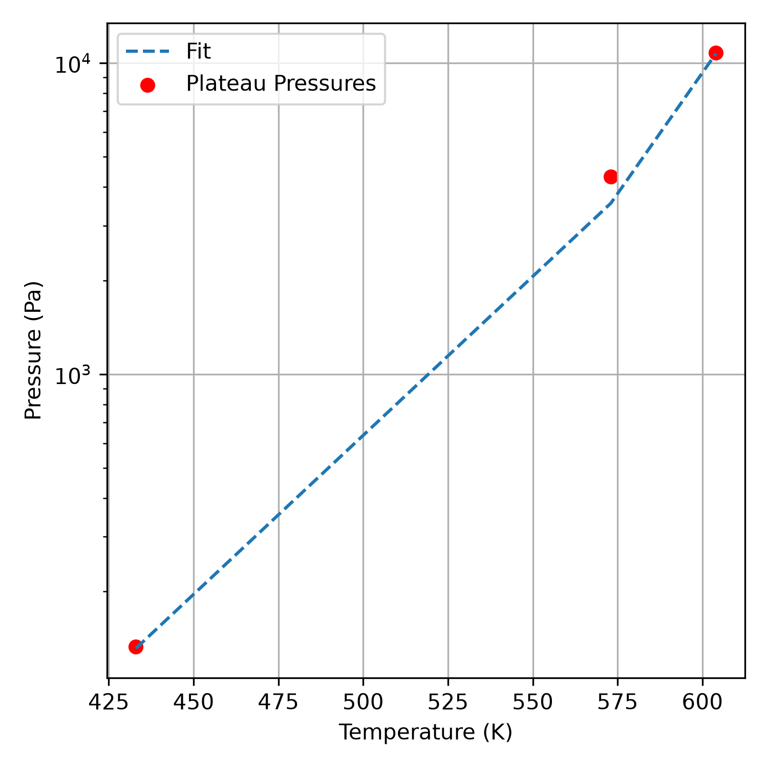 Fit phase transition region as pressure as a function of temperature.