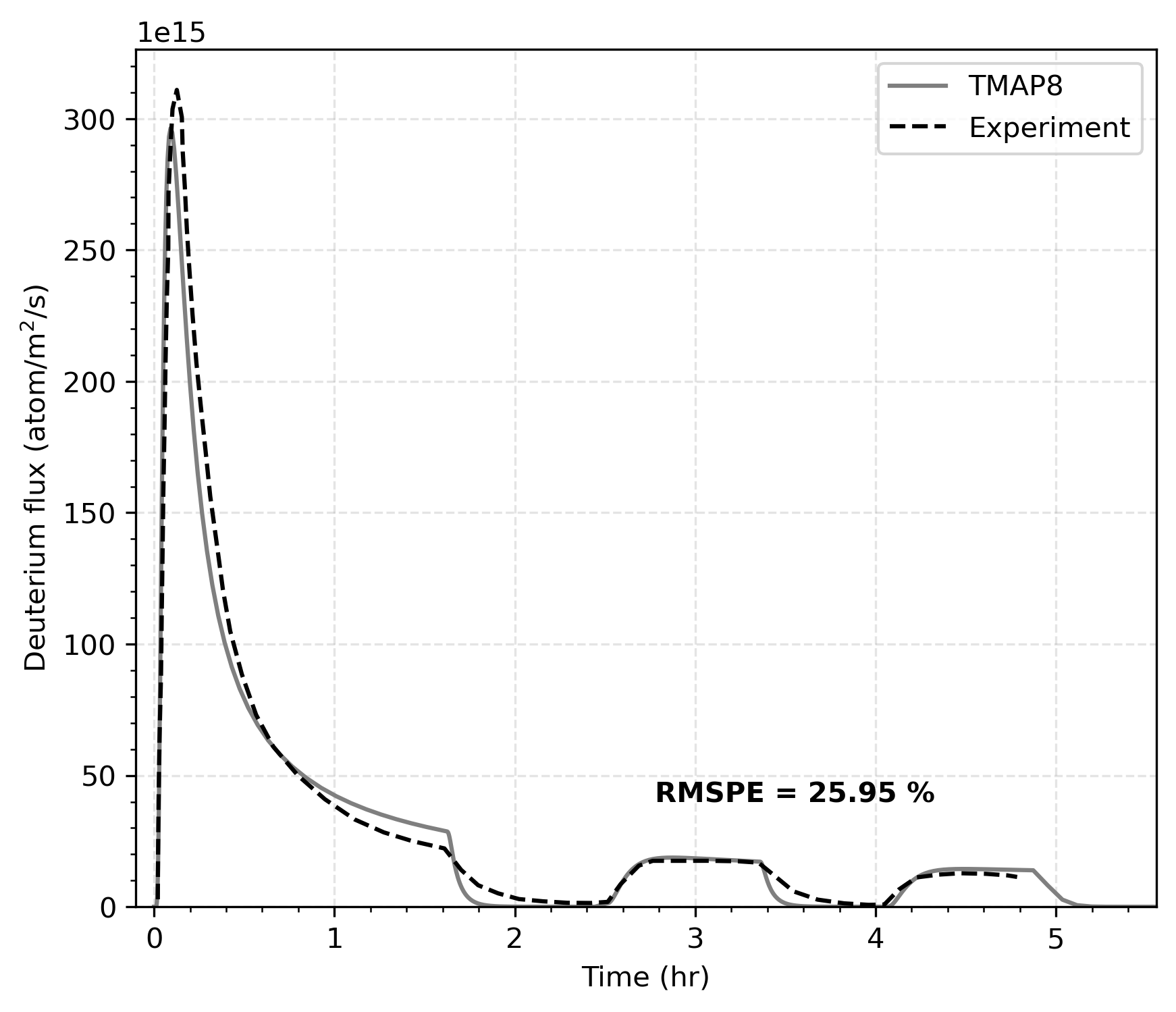 val 2 a | TMAP8