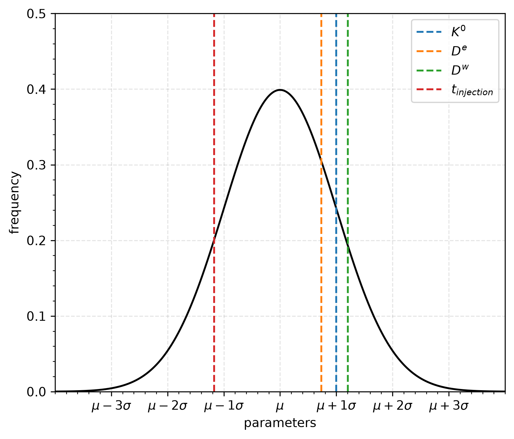 Calibrated parameter values compared to the normalized normal distribution used in the [Parallel Subset Simulation](samplers/ParallelSubsetSimulation.md) study. None of the parameters are at the extremes of the distribution.