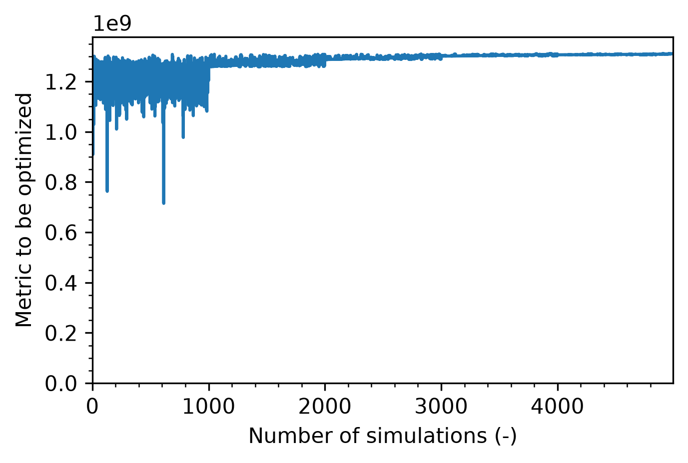 Evolution of the optimization metric (time integral of $g$ defined in [eq:optimization_metric]) as a function of the number of simulations. The calibrated model corresponds to the highest value.