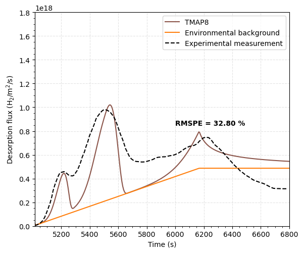 val 2 d | TMAP8