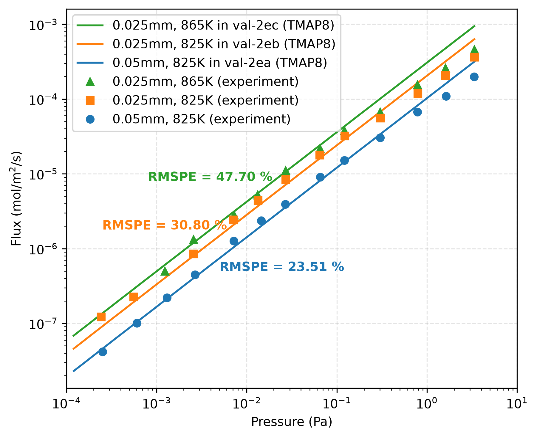 Comparison of the D$_2$ flux versus D$_2$ pressure on the upstream side of the membrane from TMAP8 calculation and the experimental data.