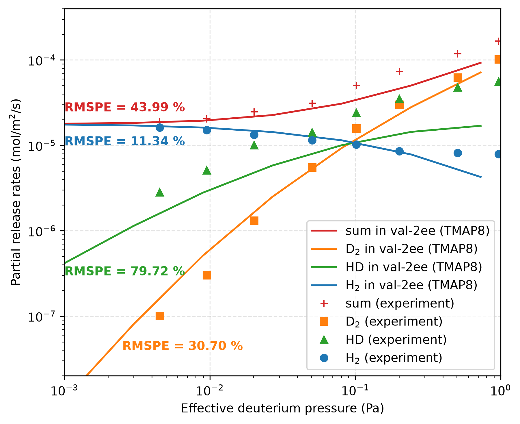 Comparison of the D$_2$, H$_2$, and HD flux versus effective D$_2$ pressure on the upstream side of the membrane from TMAP8 calculation capturing dissociation and recombination at the surface (i.e., ratedep conditions) for case val-2ee and the experimental data.