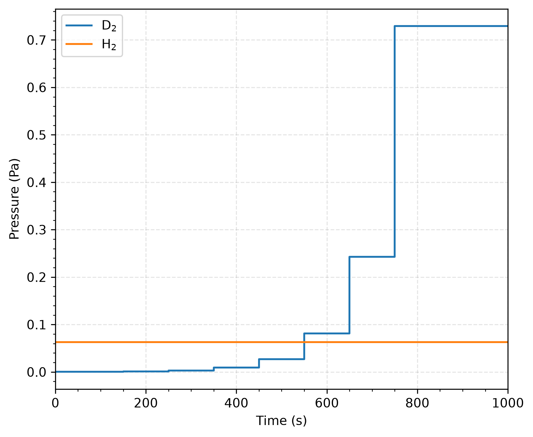 The pressure history of D$_2$ in Enclosure 5 for simulations val-2ed and val-2ee.
