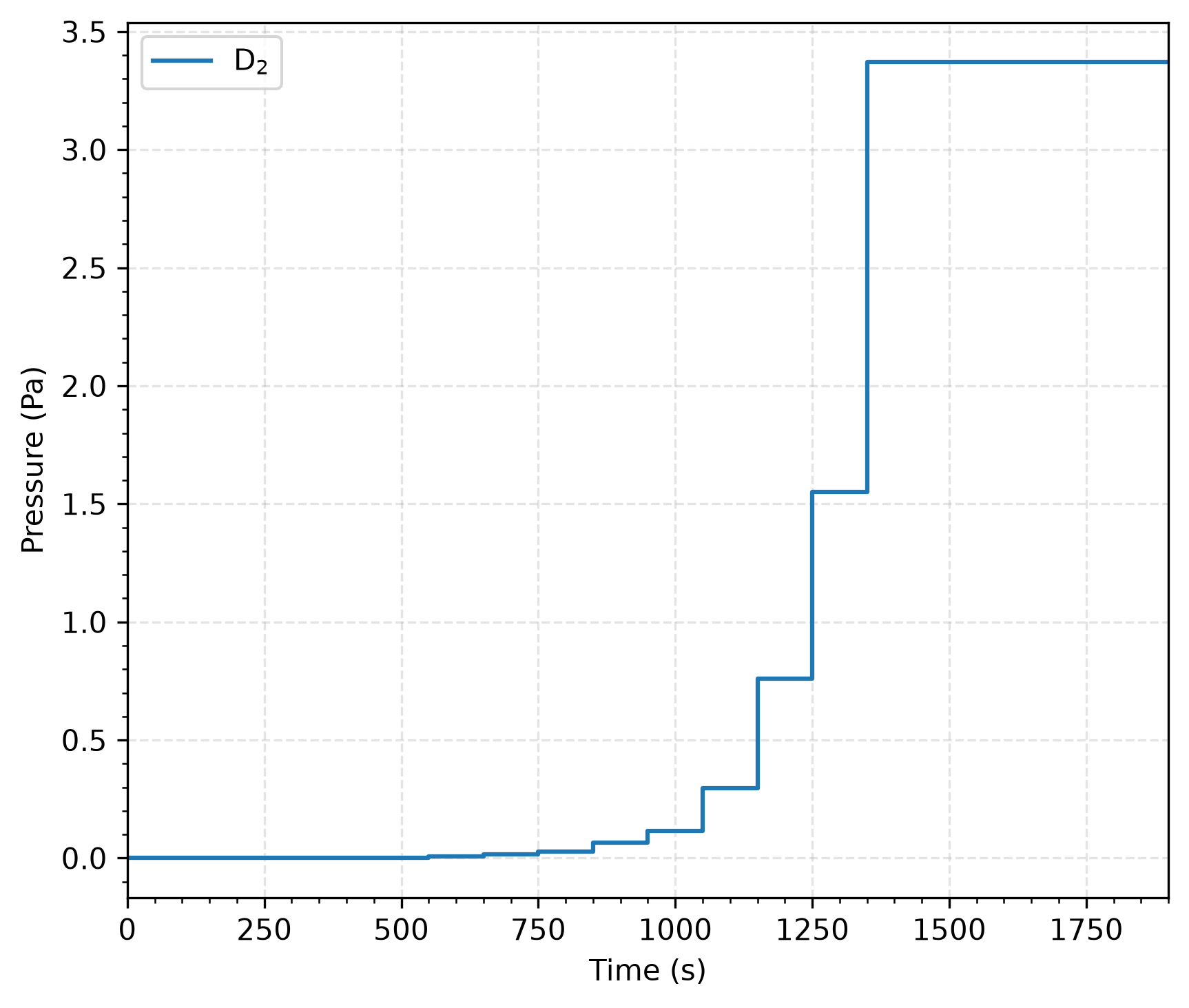 The pressure history of D$_2$ in Enclosure 5 for simulations val-2ea, val-2eb, and val-2ec.