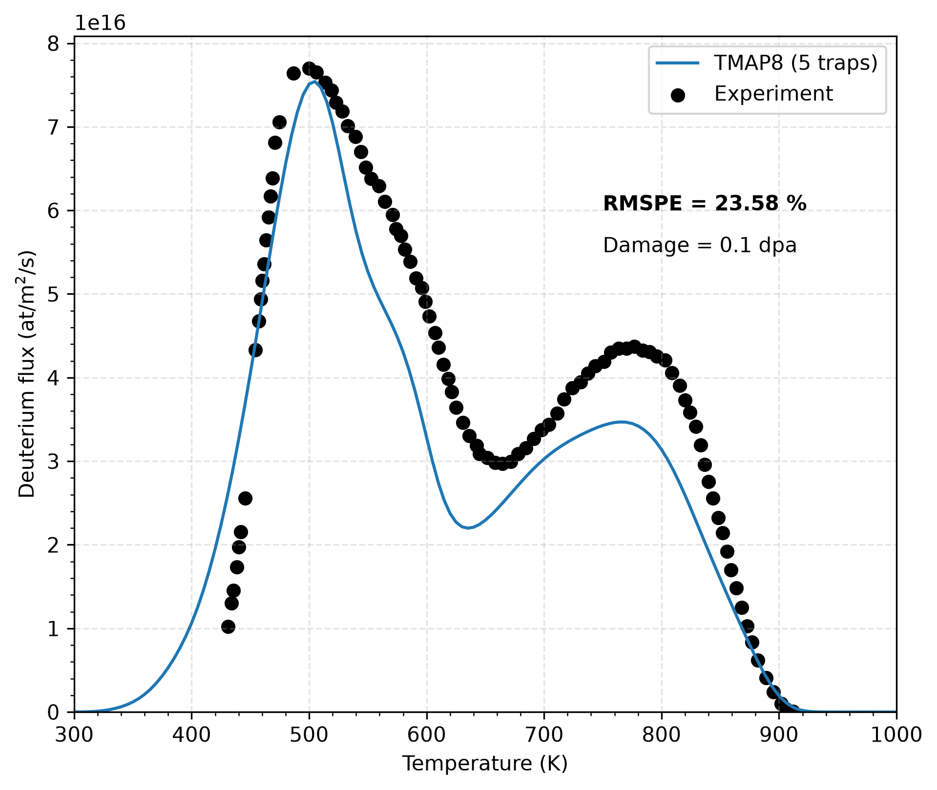 Comparison of TMAP8 calculations with experimental data on deuterium flux (atoms/m$^2$/s) for a damage of 0.1 dpa, an adapted recombination rate and uncalibrated trapping properties.
