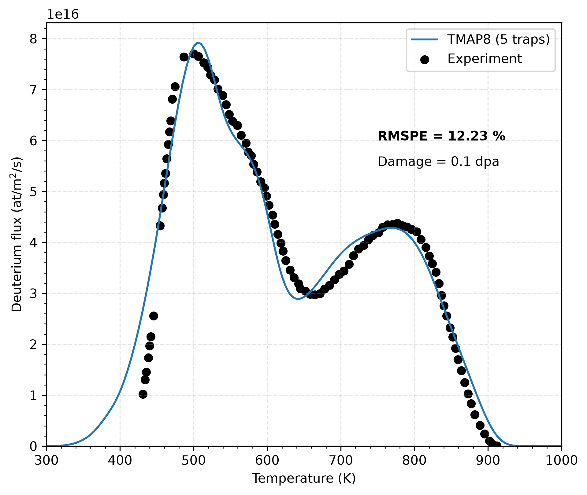 Comparison of TMAP8 calculations with experimental data on deuterium flux (atoms/m$^2$/s) for a damage of 0.1 dpa, an infinite recombination rate and calibrated trapping properties.