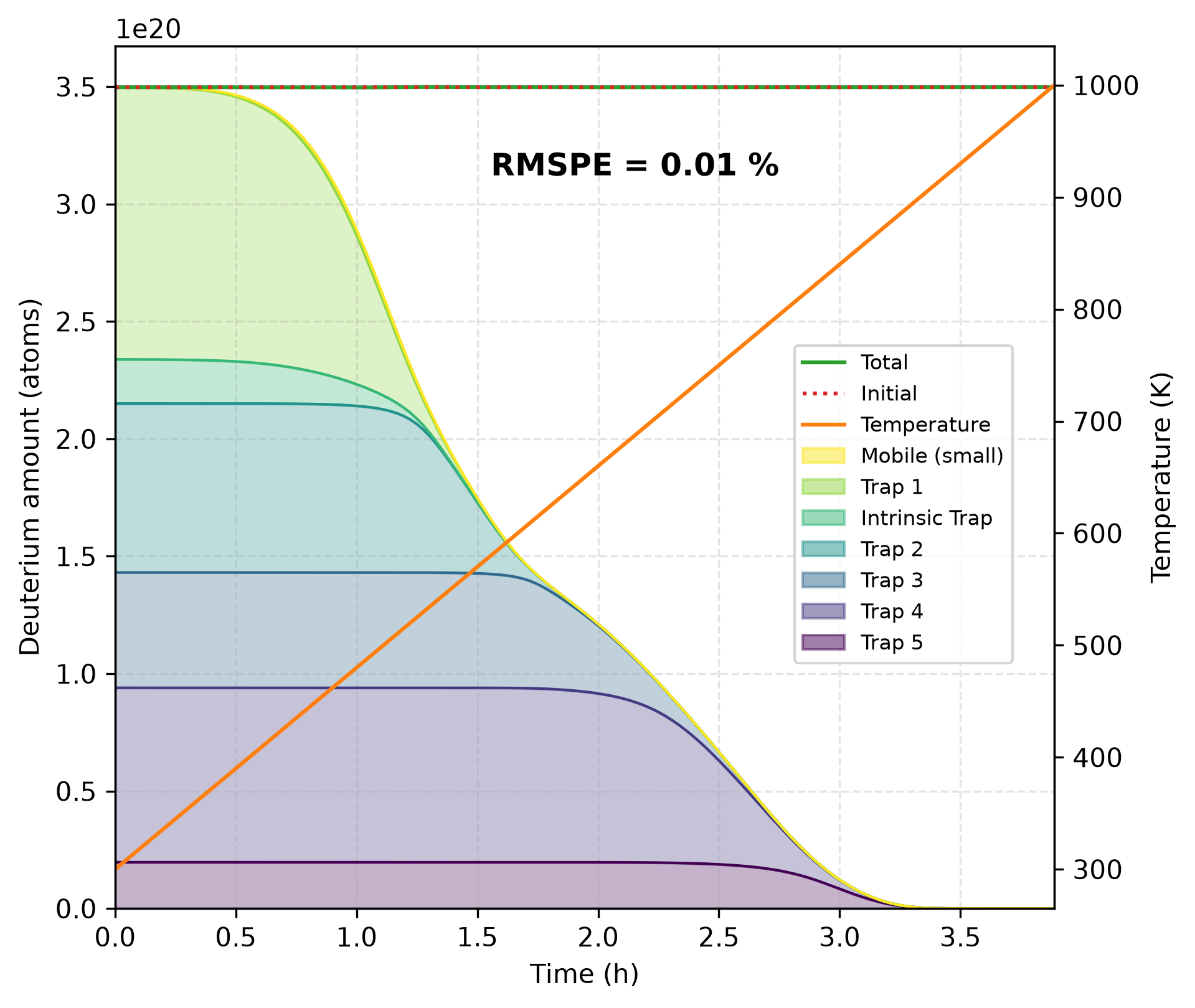 Quantity of deuterium atoms during the desorption process for an adapted recombination rate and uncalibrated trapping properties.