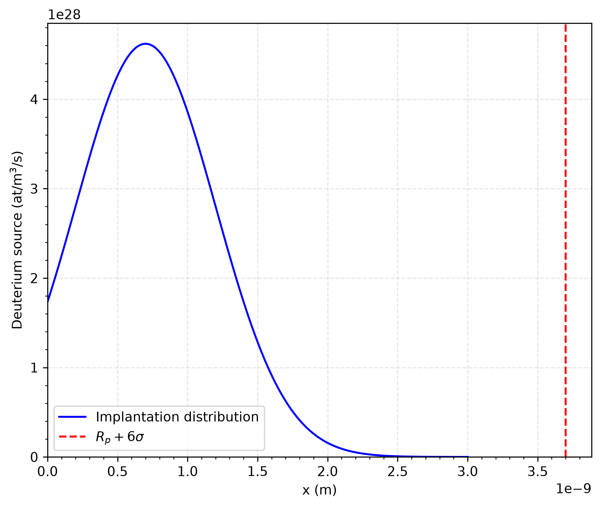 Deuterium implantation.