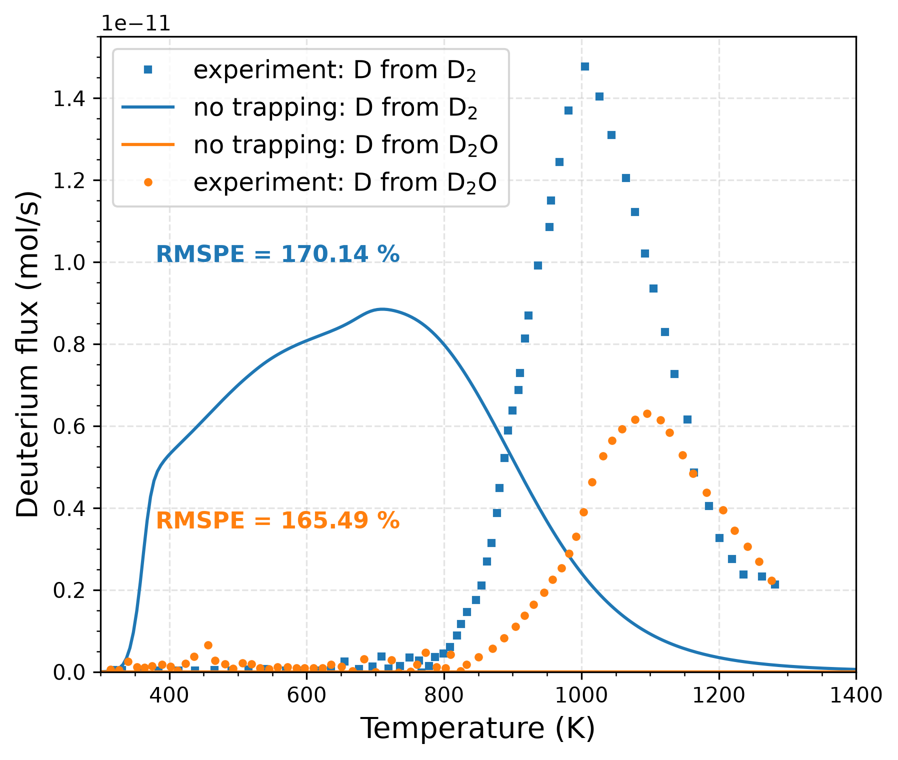 Comparison of TMAP8 calculations (without trapping) with experimental data for the dry condition. RMSPE values are shown on the plot.