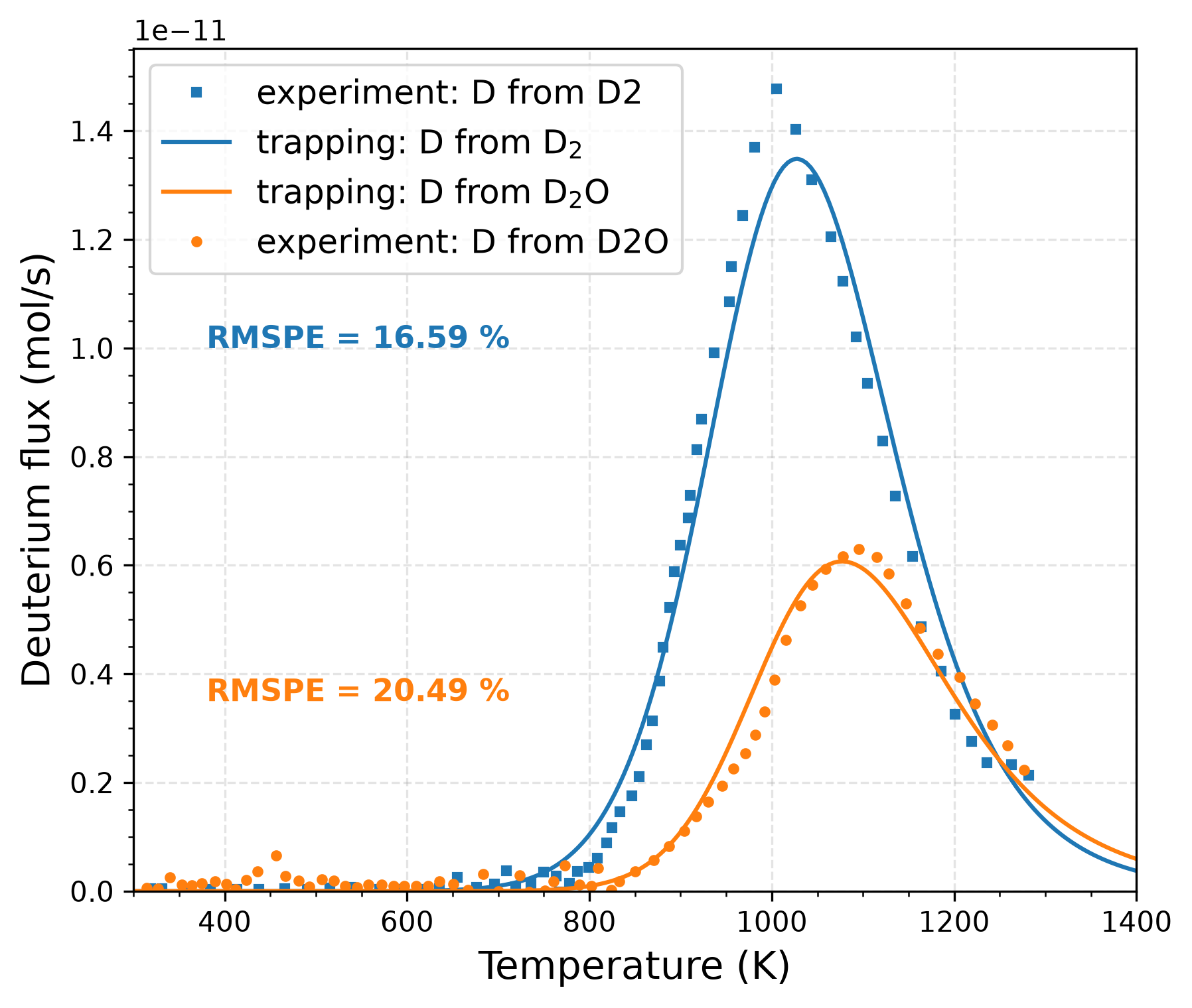 Comparison of TMAP8 calculations (with trapping, calibrated parameters) with experimental data for the dry condition. RMSPE values are shown on the plot.