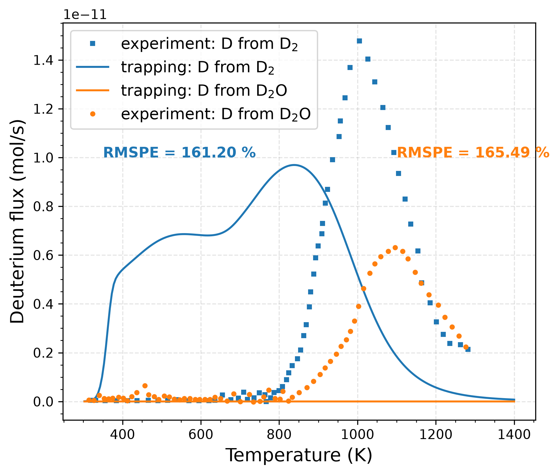 Comparison of TMAP8 calculations (with trapping, initial parameters) with experimental data for the dry condition. RMSPE values are shown on the plot.