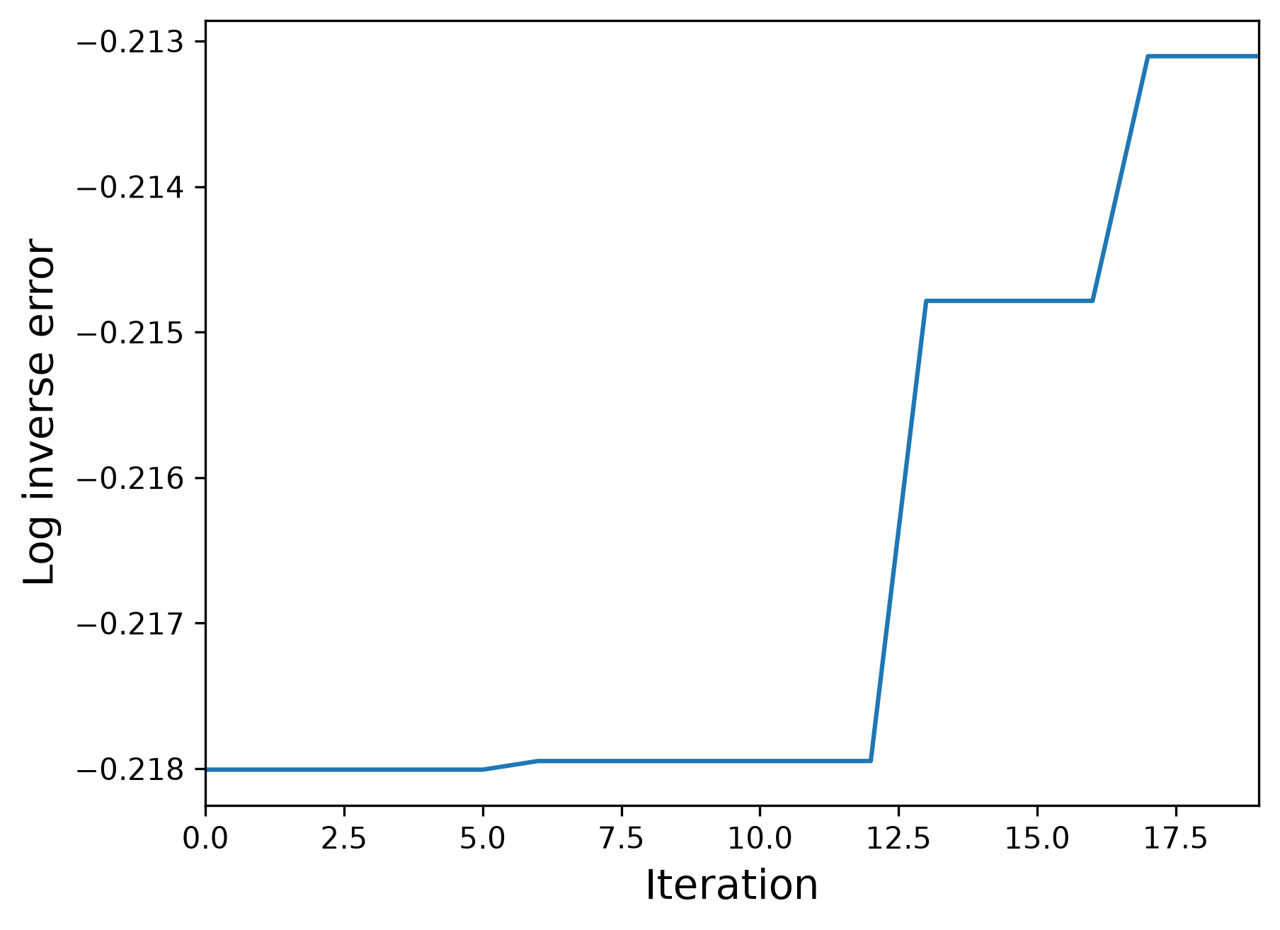 The evolution of the objective function (log inverse error) during a simplified PSS optimization.