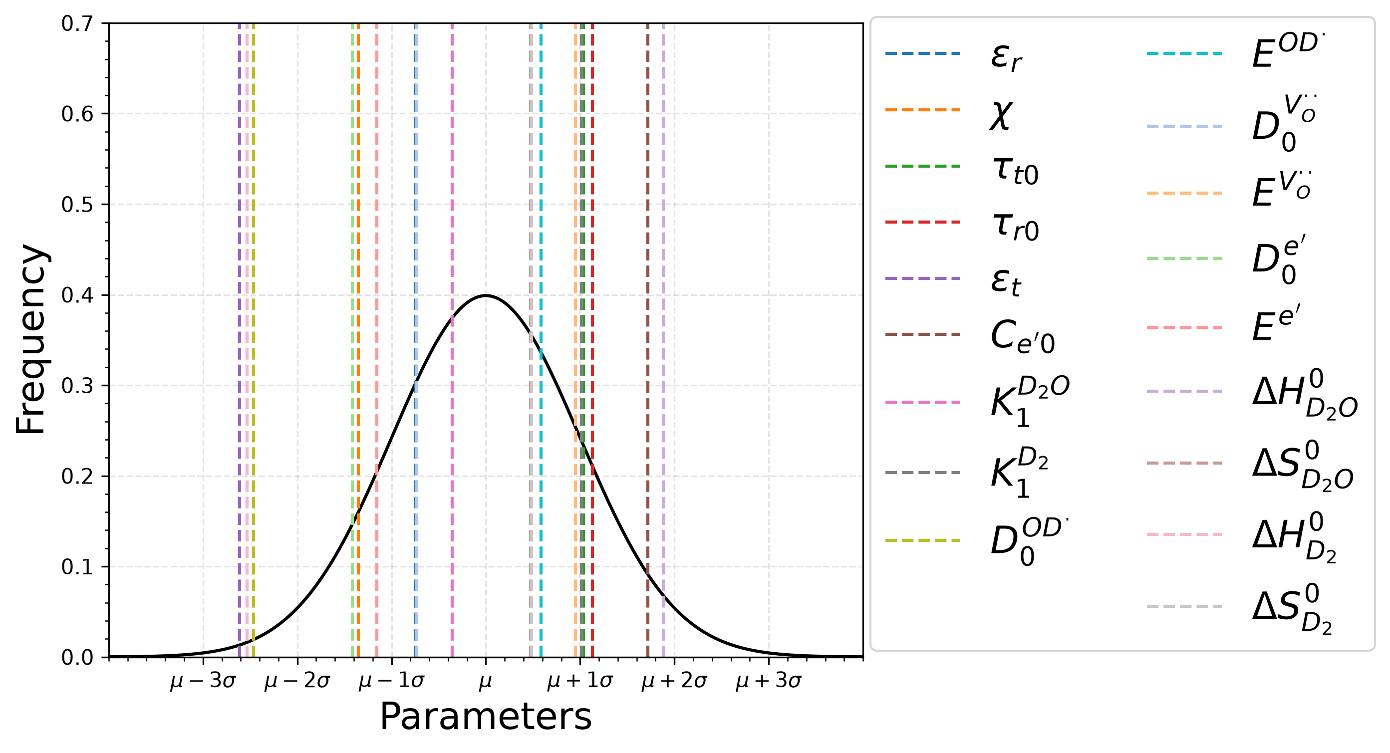 Deviation of calibrated material parameters from initial values, expressed in standard deviations of their respective normal distribution ranges.