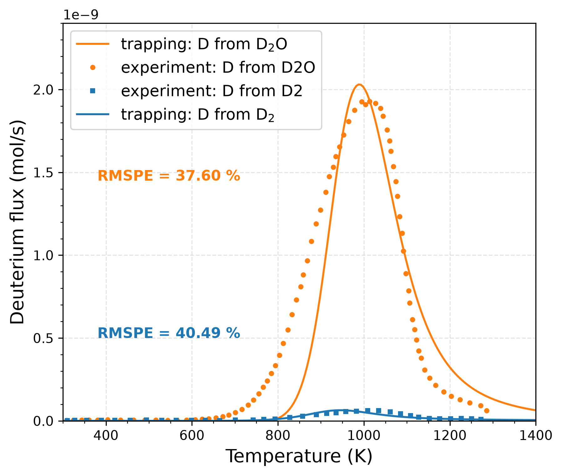Comparison of TMAP8 calculations (with trapping, calibrated parameters) with experimental data for the wet condition. RMSPE values are shown on the plot.