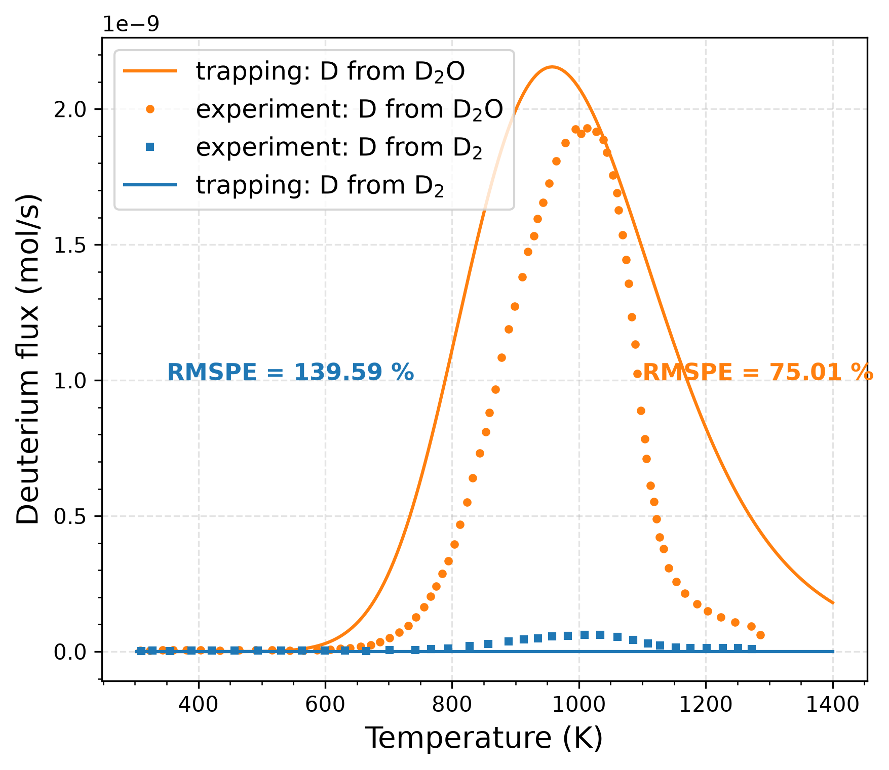 Comparison of TMAP8 calculations (with trapping, initial parameters) with experimental data for the wet condition. RMSPE values are shown on the plot.