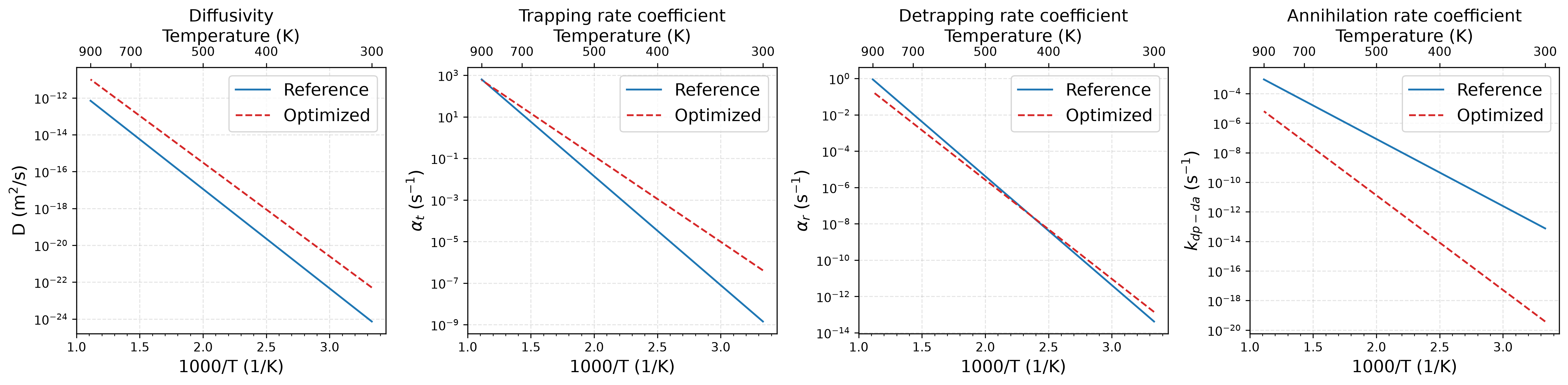 Comparison of Arrhenius temperature dependence for diffusivity, trapping rate, detrapping rate, and annihilation rate between reference and Bayesian-optimized parameter sets.