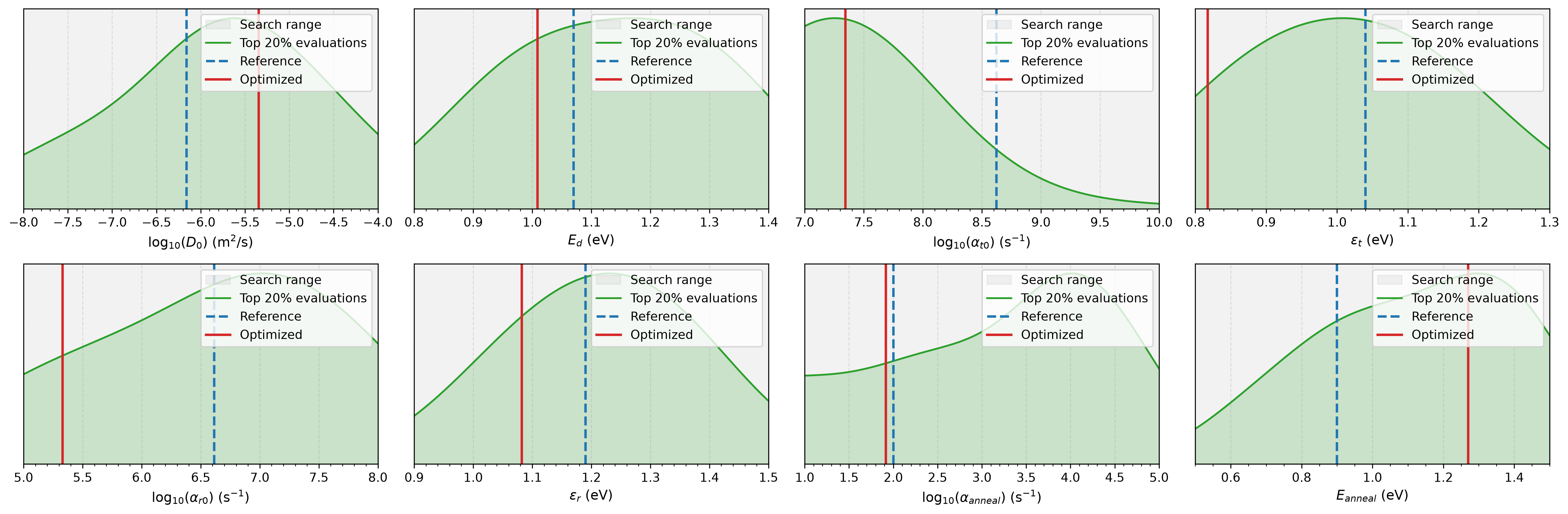 Comparison of reference (blue dashed) and Bayesian-optimized (red solid) parameter values. Green curves show the distribution of the parameters with top 20% RMSPE from the Bayesian optimization. The gray shaded region indicates the search range.