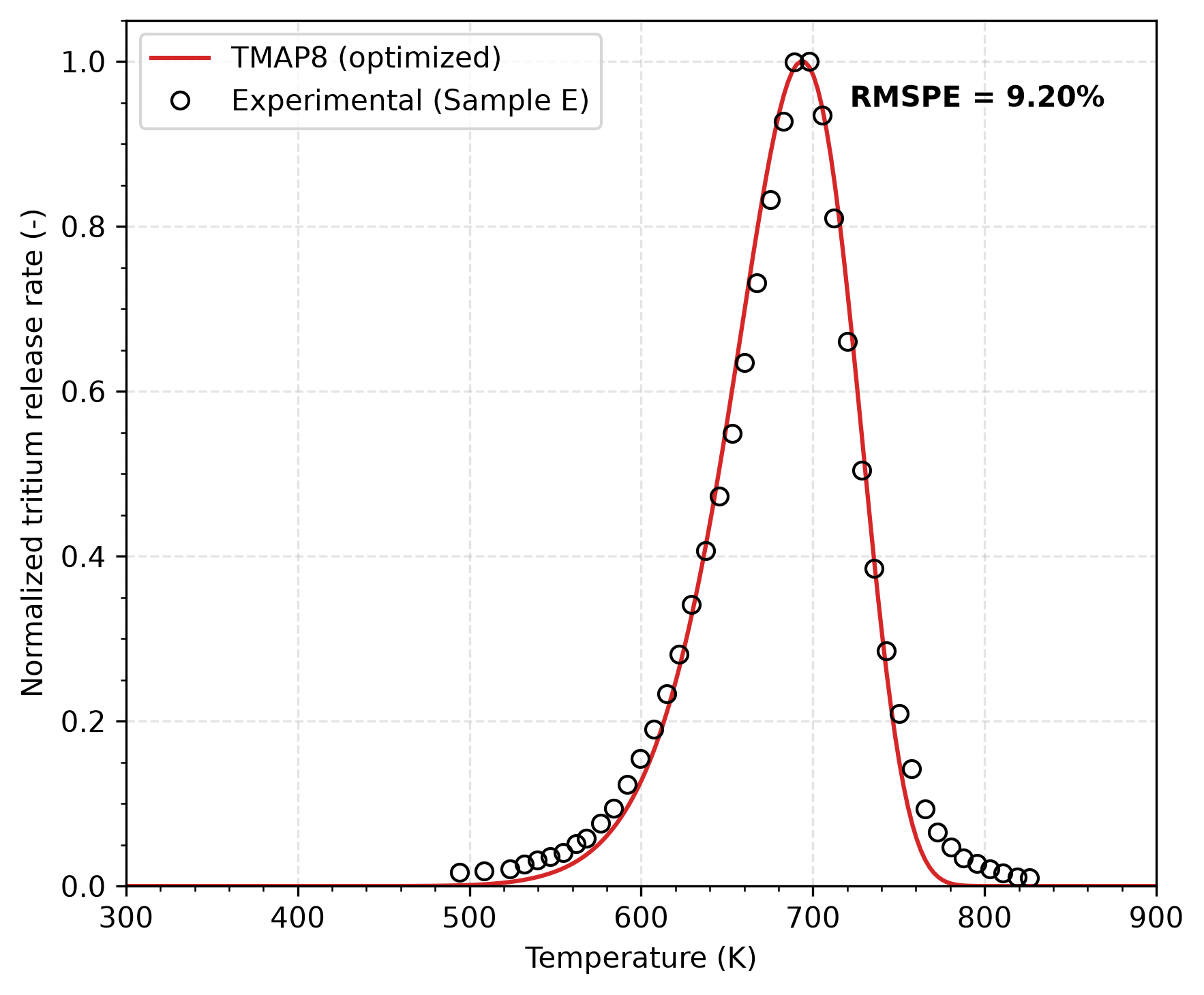 Comparison of TMAP8 calculation with Bayesian-optimized parameters against the experimental TDS data for Sample E (high defect density).