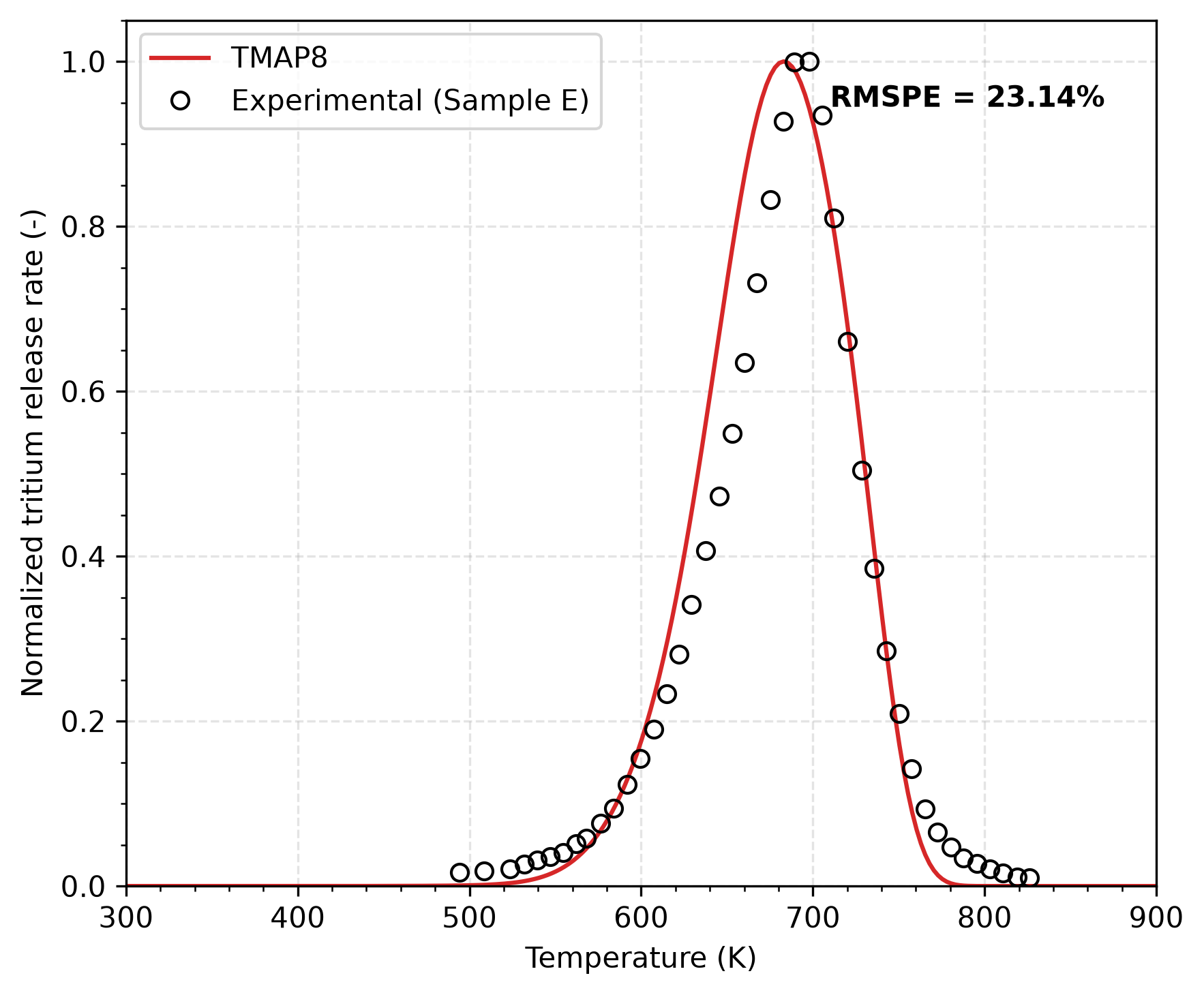 Comparison of TMAP8 calculation with the experimental TDS data for Sample E (high defect density).