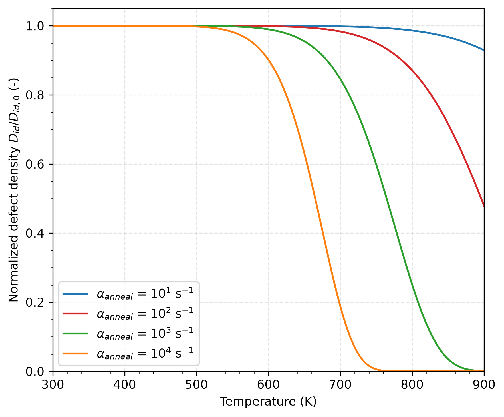 Evolution of the normalized defect density, $D_{id}/D_{id,0}$, during the TDS temperature ramp. As expected, the annihilation temperature strongly depends on $\alpha_{anneal}$.