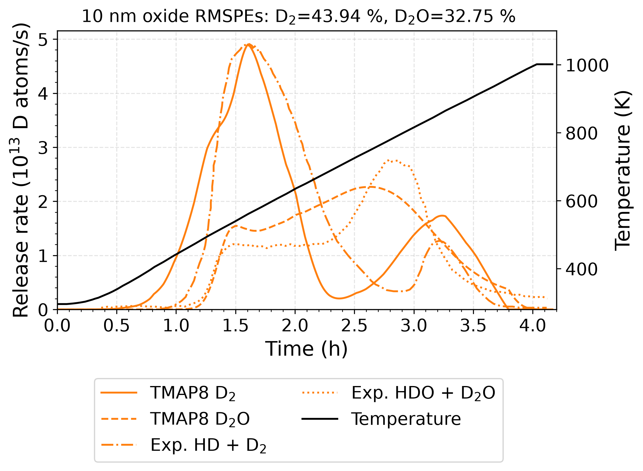 Focused comparison of the D$_2$ and D$_2$O release simulation predictions against TDS experimental measurements from [!cite](Kremer2022oxide) for the 10 nm-thick oxide case. The data is a subset of the data in [val-2k_comparison].