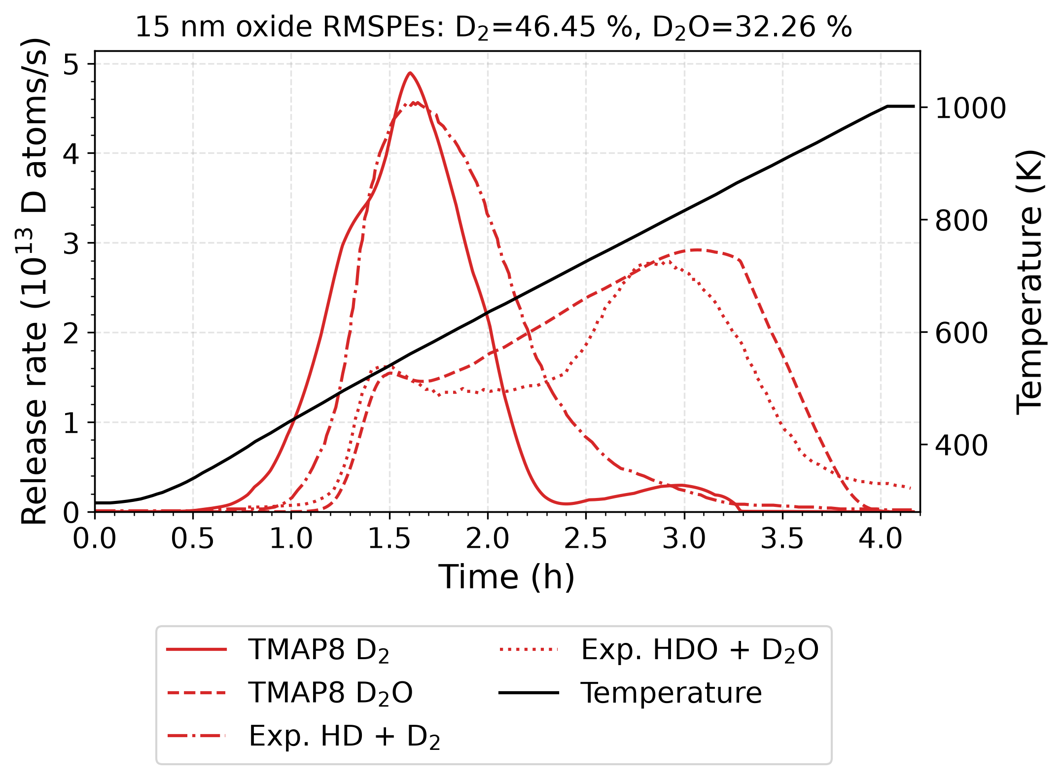 Focused comparison of the D$_2$ and D$_2$O release simulation predictions against TDS experimental measurements from [!cite](Kremer2022oxide) for the 15 nm-thick oxide case. The data is a subset of the data in [val-2k_comparison].