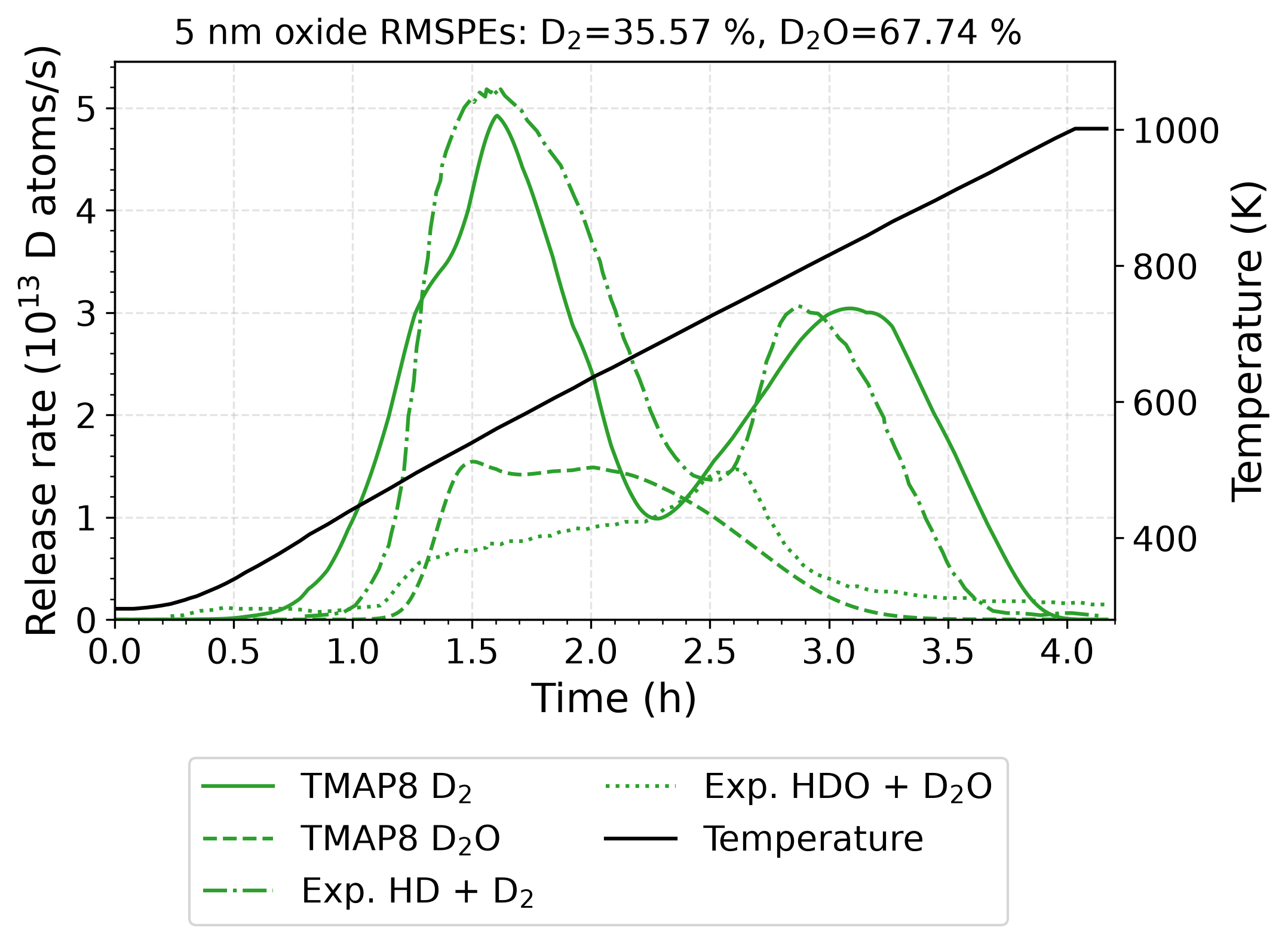 Focused comparison of the D$_2$ and D$_2$O release simulation predictions against TDS experimental measurements from [!cite](Kremer2022oxide) for the 5 nm-thick oxide case. The data is a subset of the data in [val-2k_comparison].
