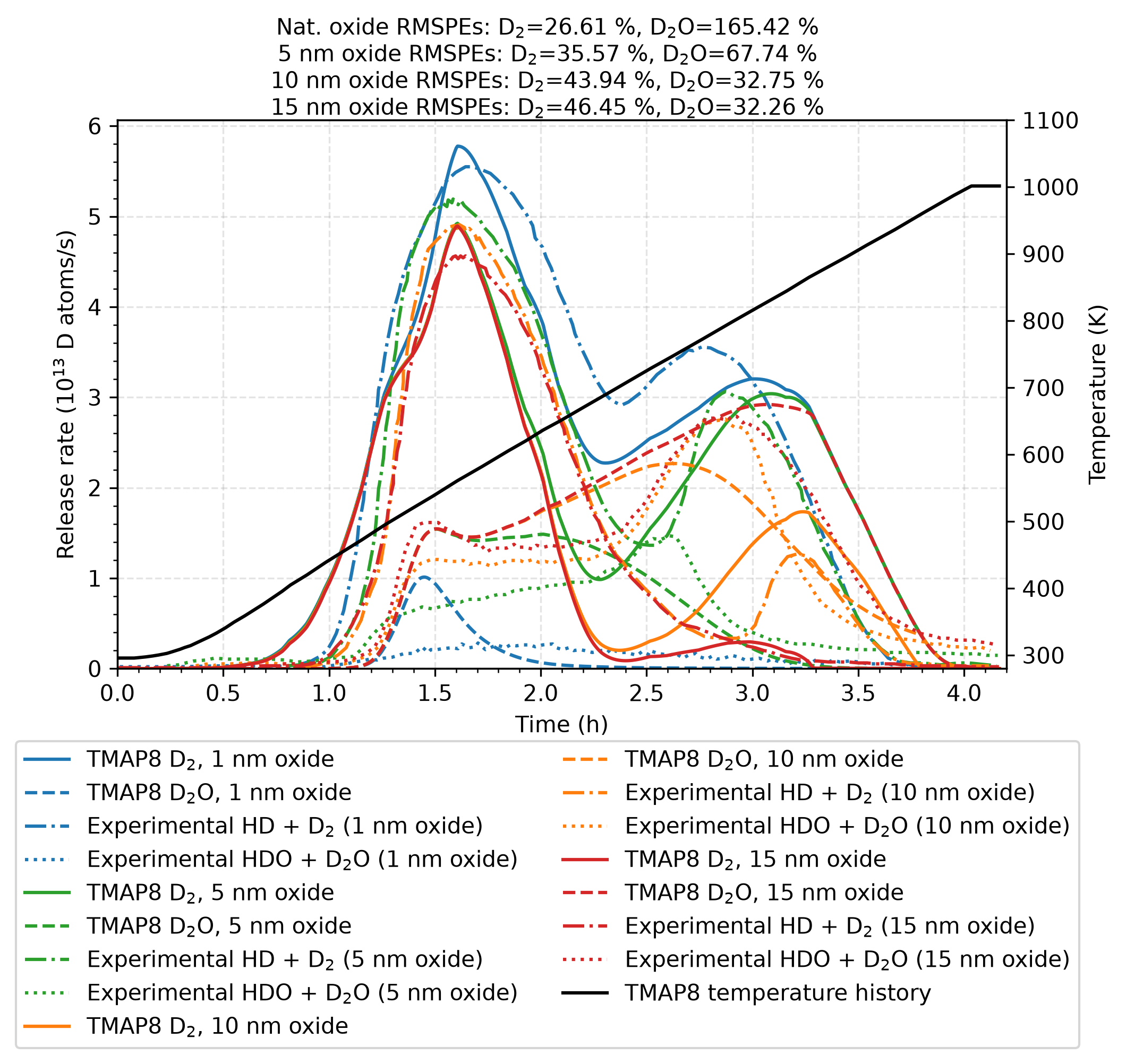 Comparison of the D$_2$ and D$_2$O release simulation predictions against TDS experimental measurements from [!cite](Kremer2022oxide) for all four oxide thicknesses.
