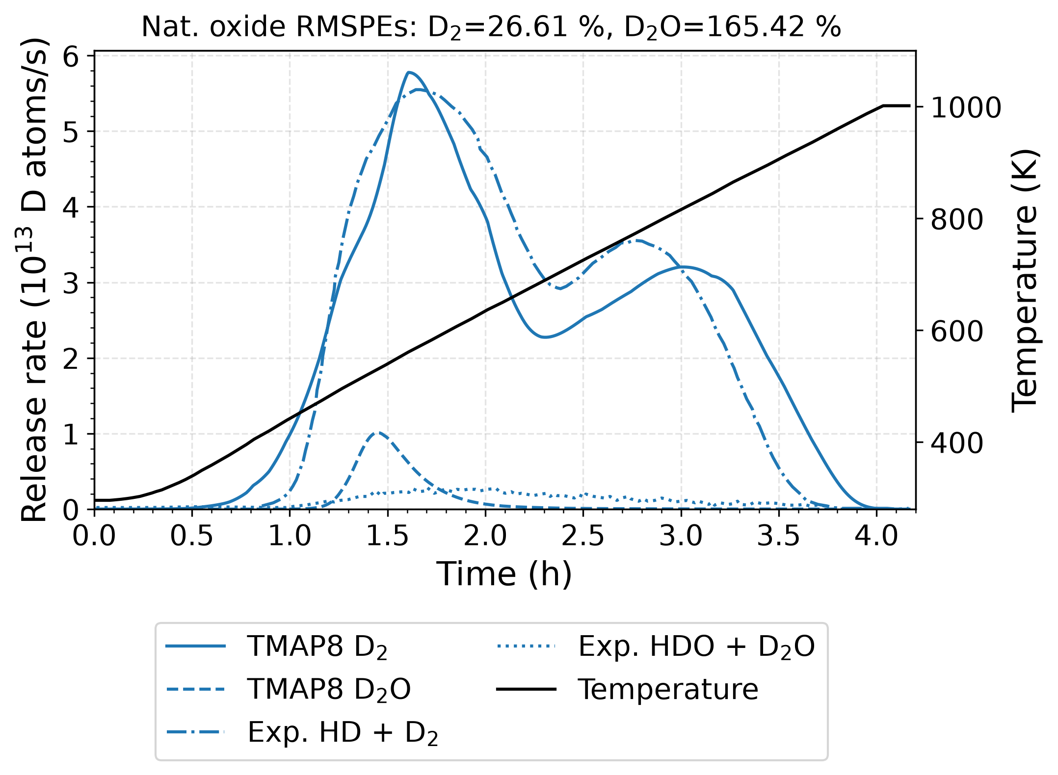 Focused comparison of the D$_2$ and D$_2$O release simulation predictions against TDS experimental measurements from [!cite](Kremer2022oxide) for the natural-oxide case, represented here with a 1 nm oxide layer. The data is a subset of the data in [val-2k_comparison].