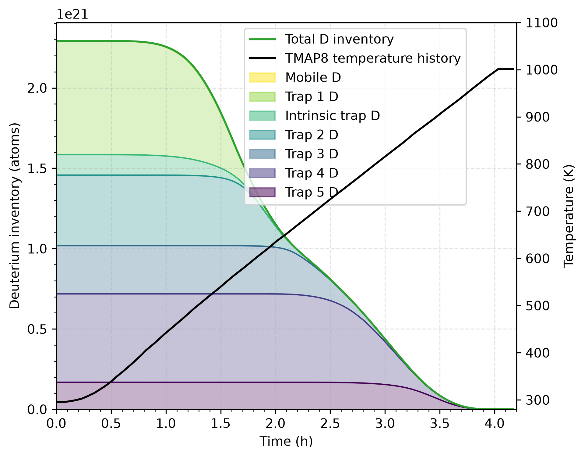 Evolution of the mobile and trapped deuterium inventories during desorption for the 1 nm natural-oxide sample. This behavior is common to all four cases.