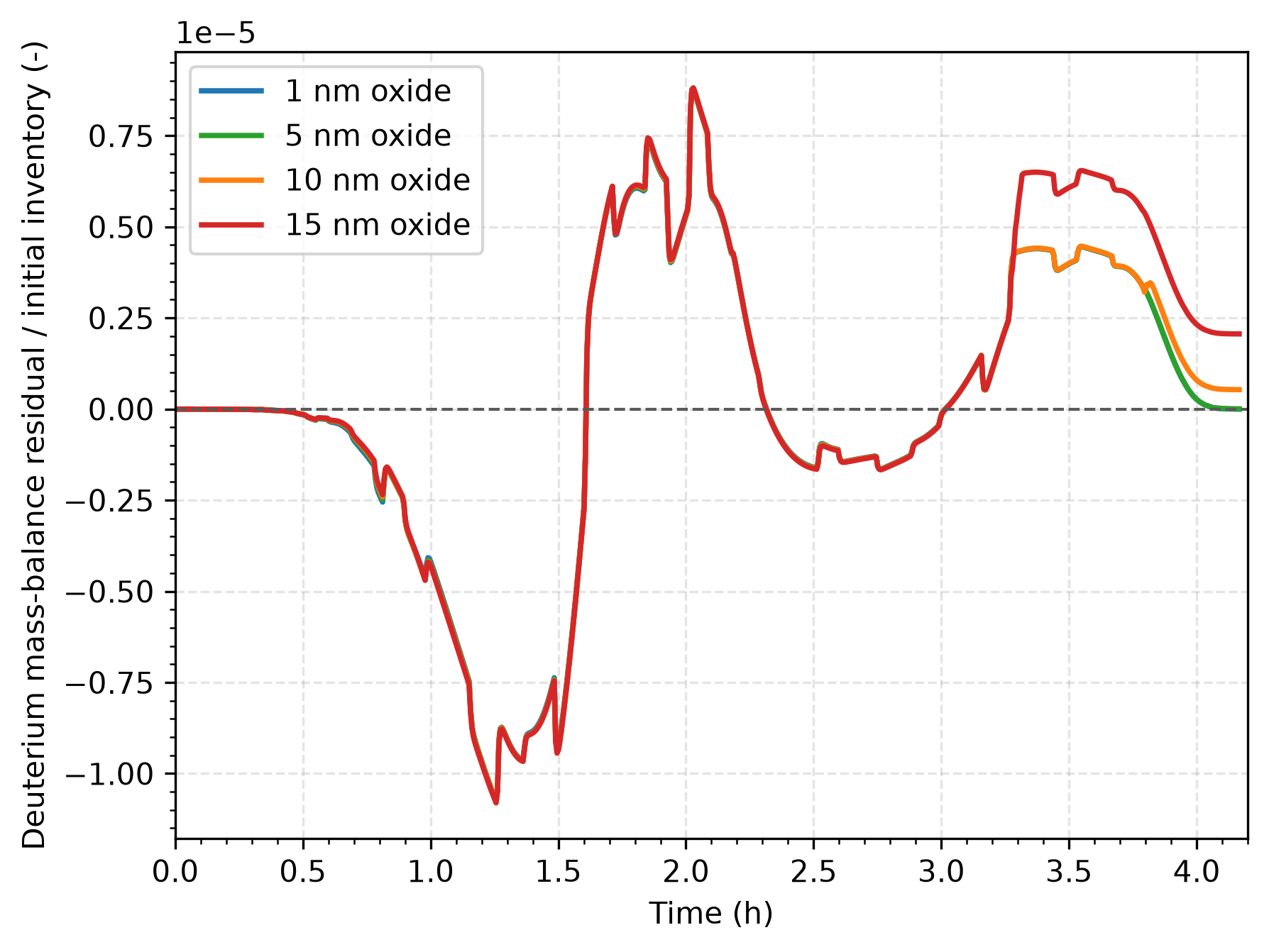 Relative deuterium mass-balance residual over time for all four cases, which shows that mass conservation errors are below reasonable limits.