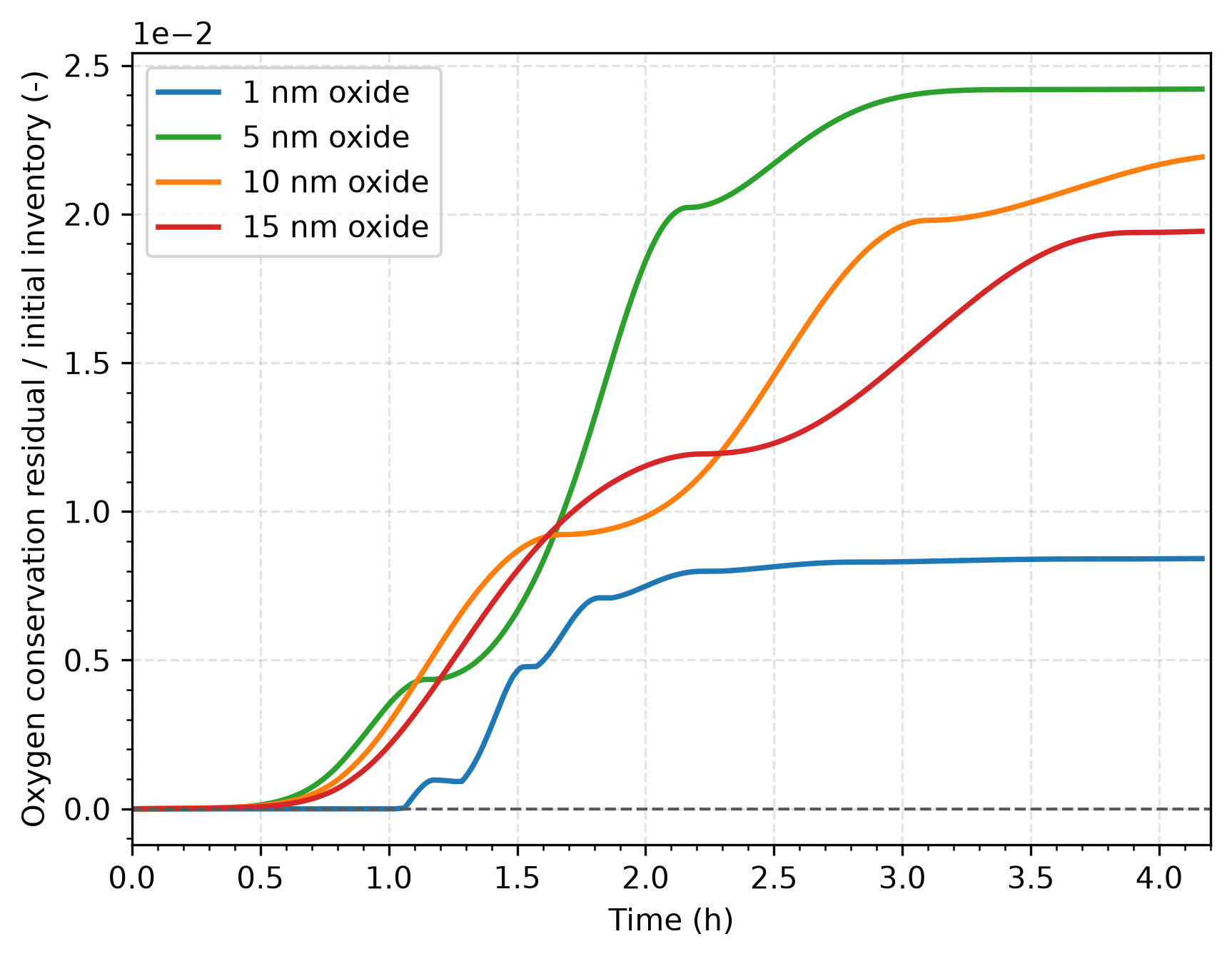 Relative oxygen conservation residual over time for all four cases, which shows that mass conservation errors are below reasonable limits.