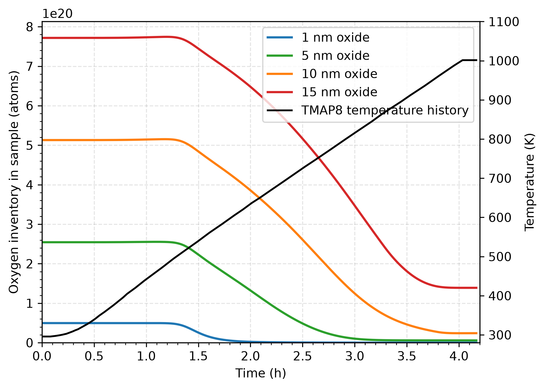 Total oxygen inventory remaining in the sample over time.